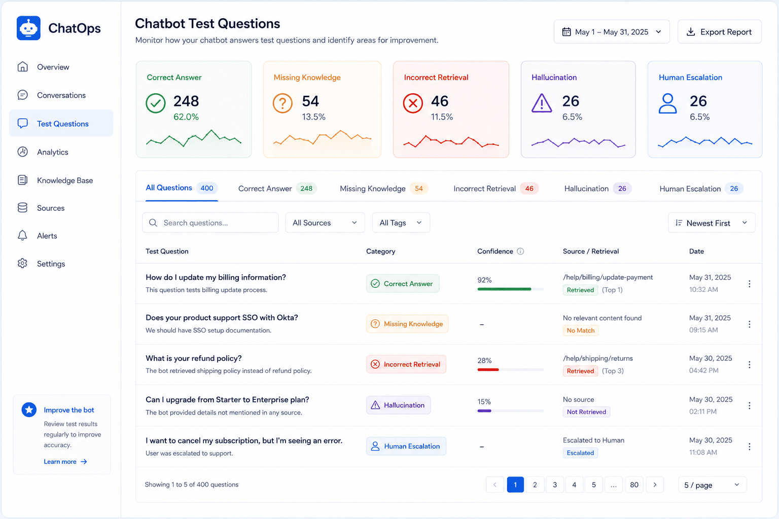 Testing matrix for evaluating an AI chatbot knowledge base