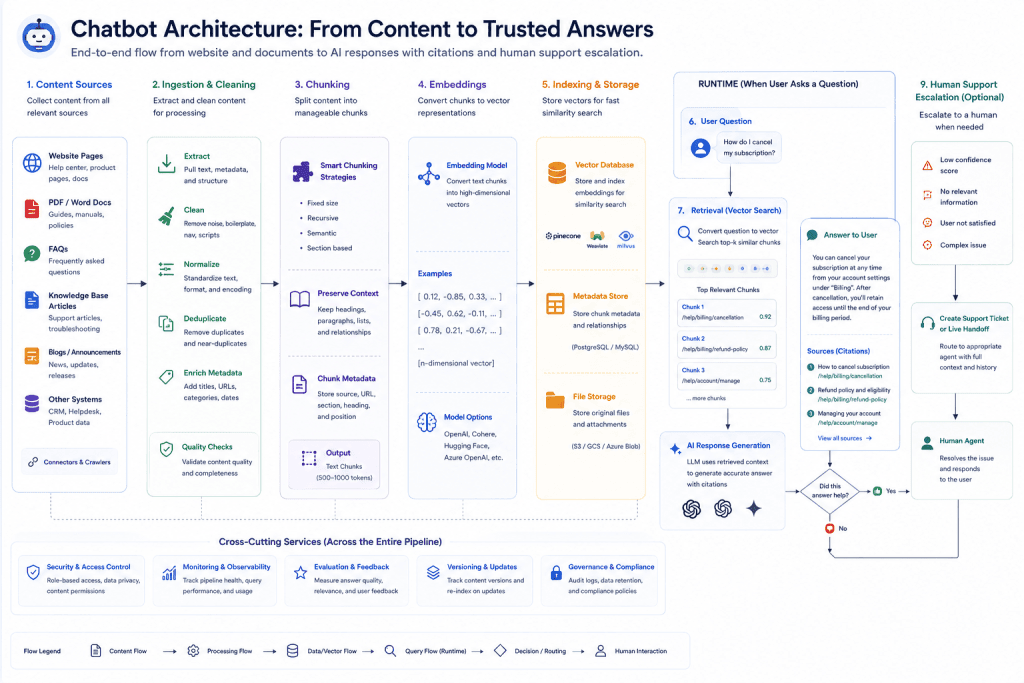Complete AI chatbot knowledge base and RAG architecture