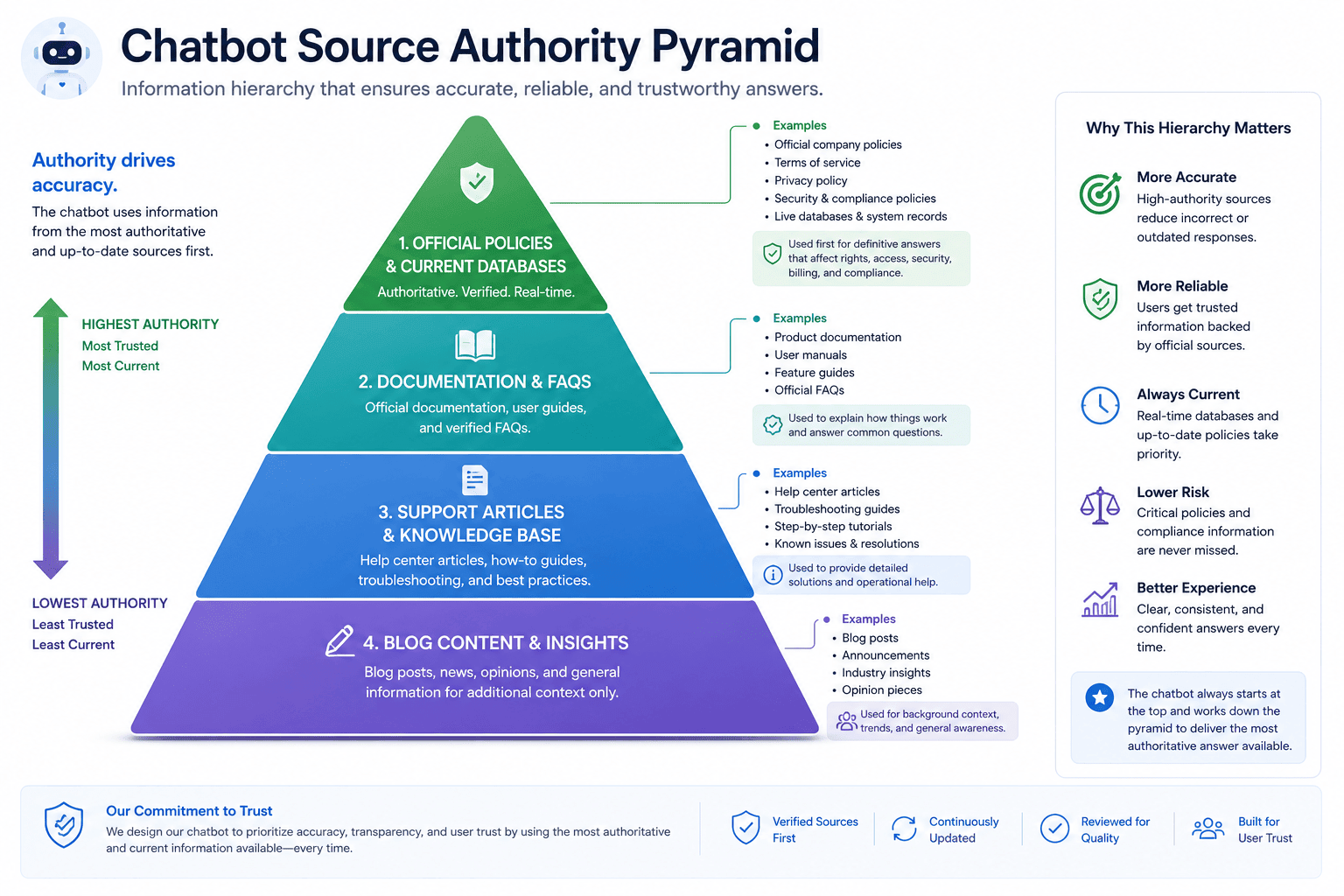 Source hierarchy for an AI chatbot knowledge base