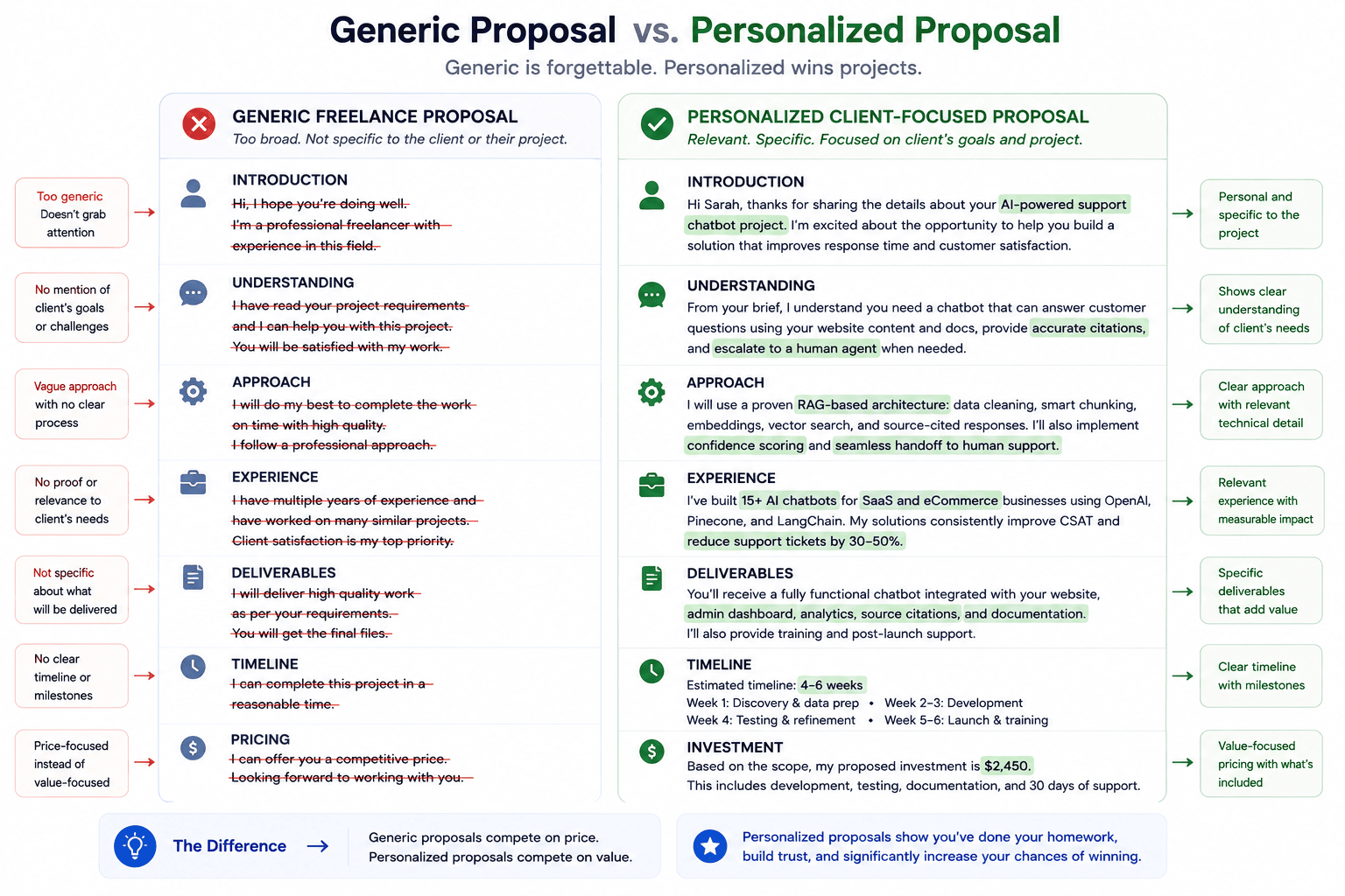 Freelance proposal process from client problem to solution
