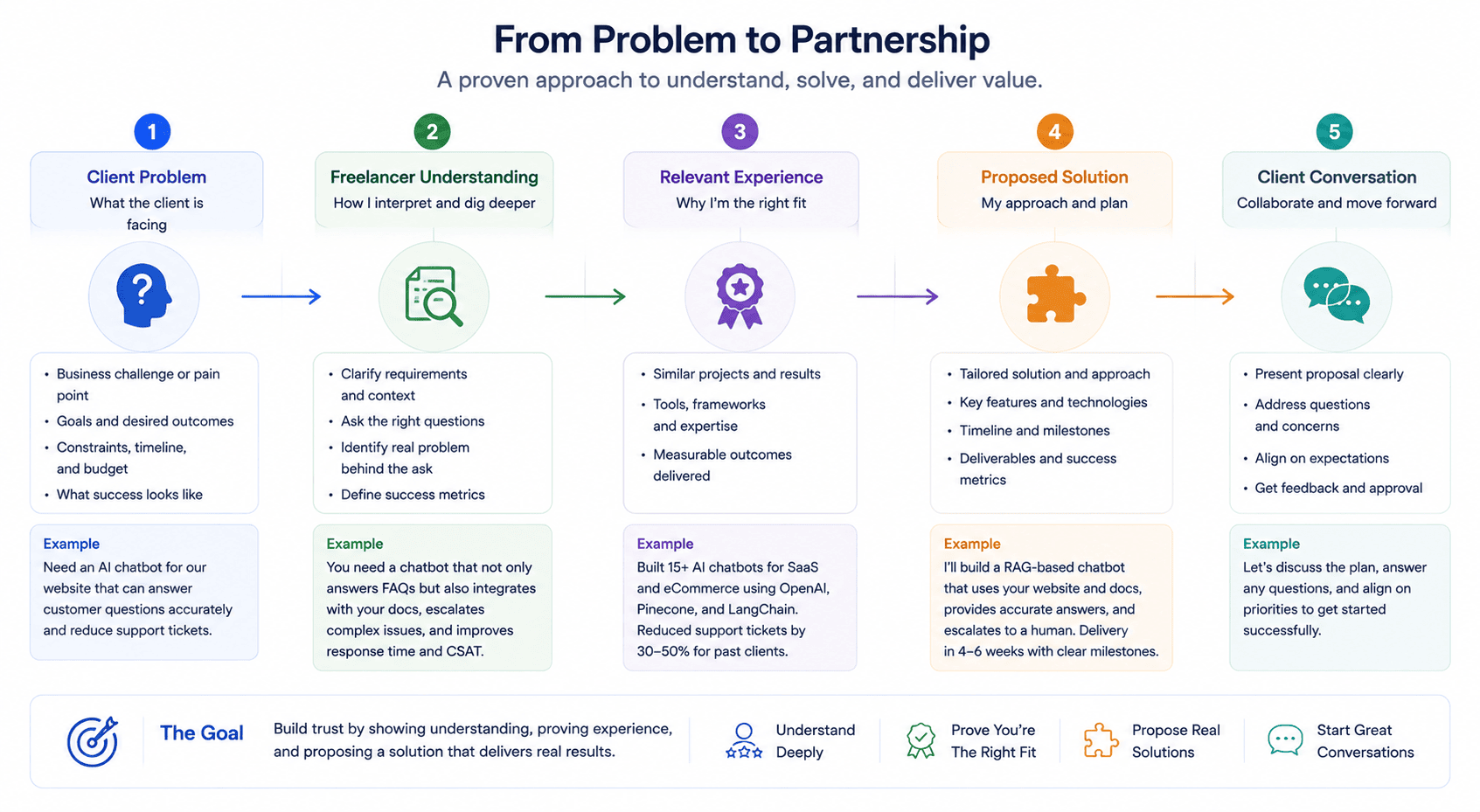 Freelance proposal process from client problem to solution