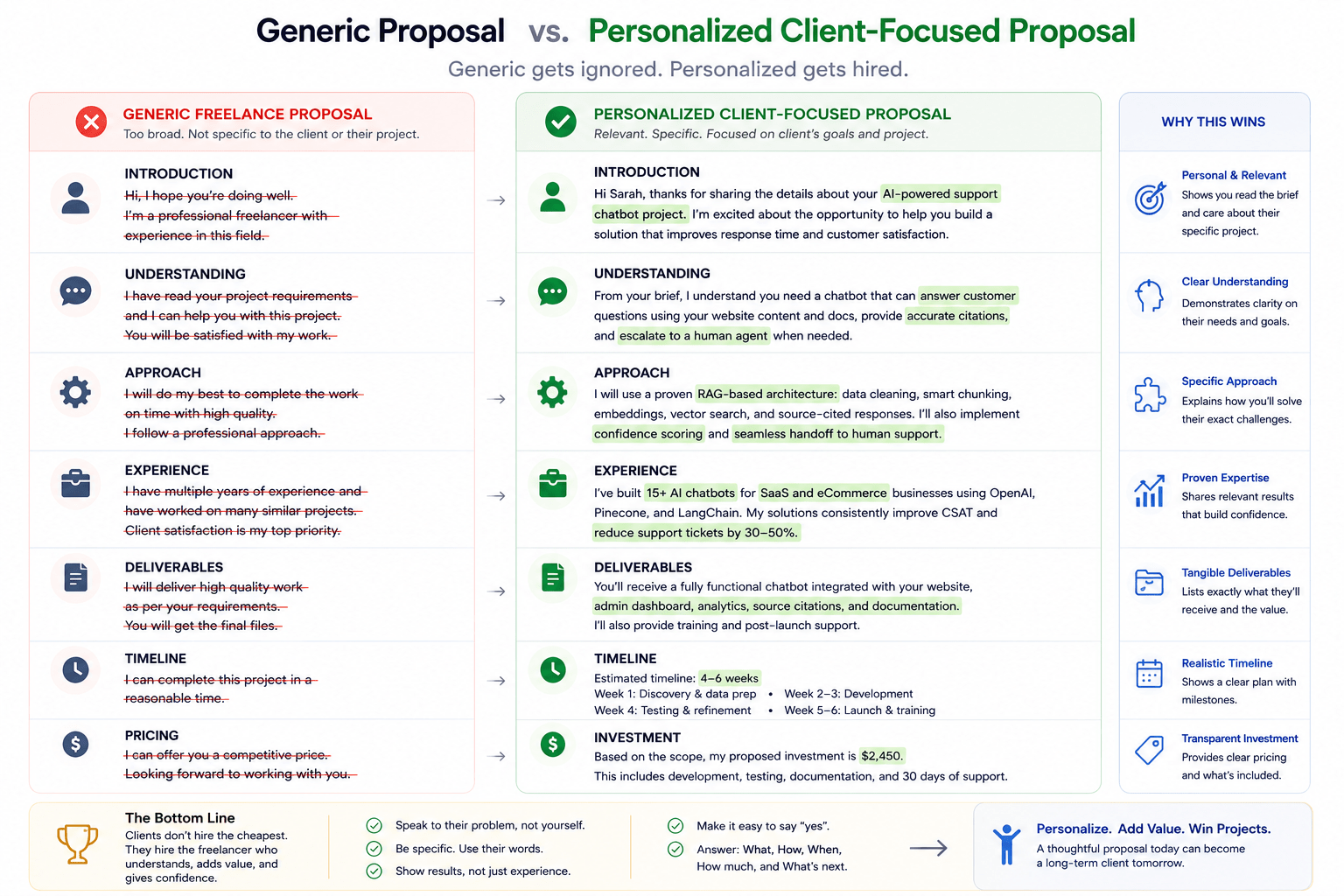 Comparison of generic and personalized freelance proposals