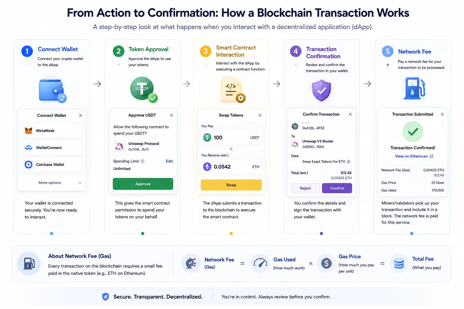 Token approval and smart contract interaction requiring crypto gas fees