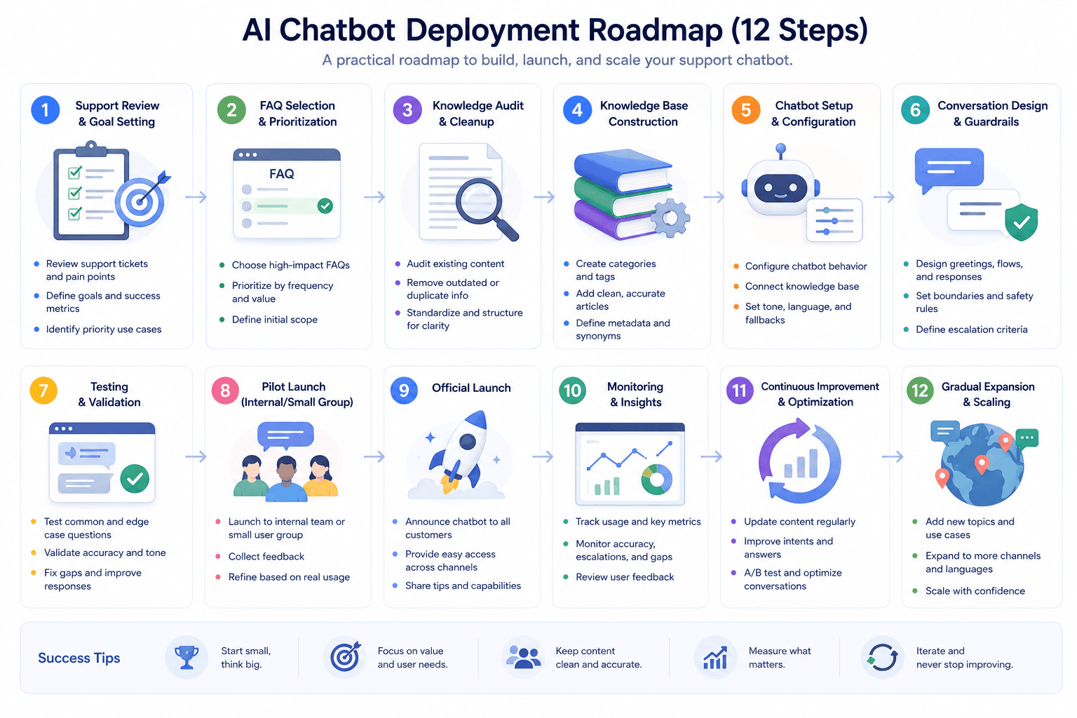 AI chatbot customer support implementation roadmap for small businesses