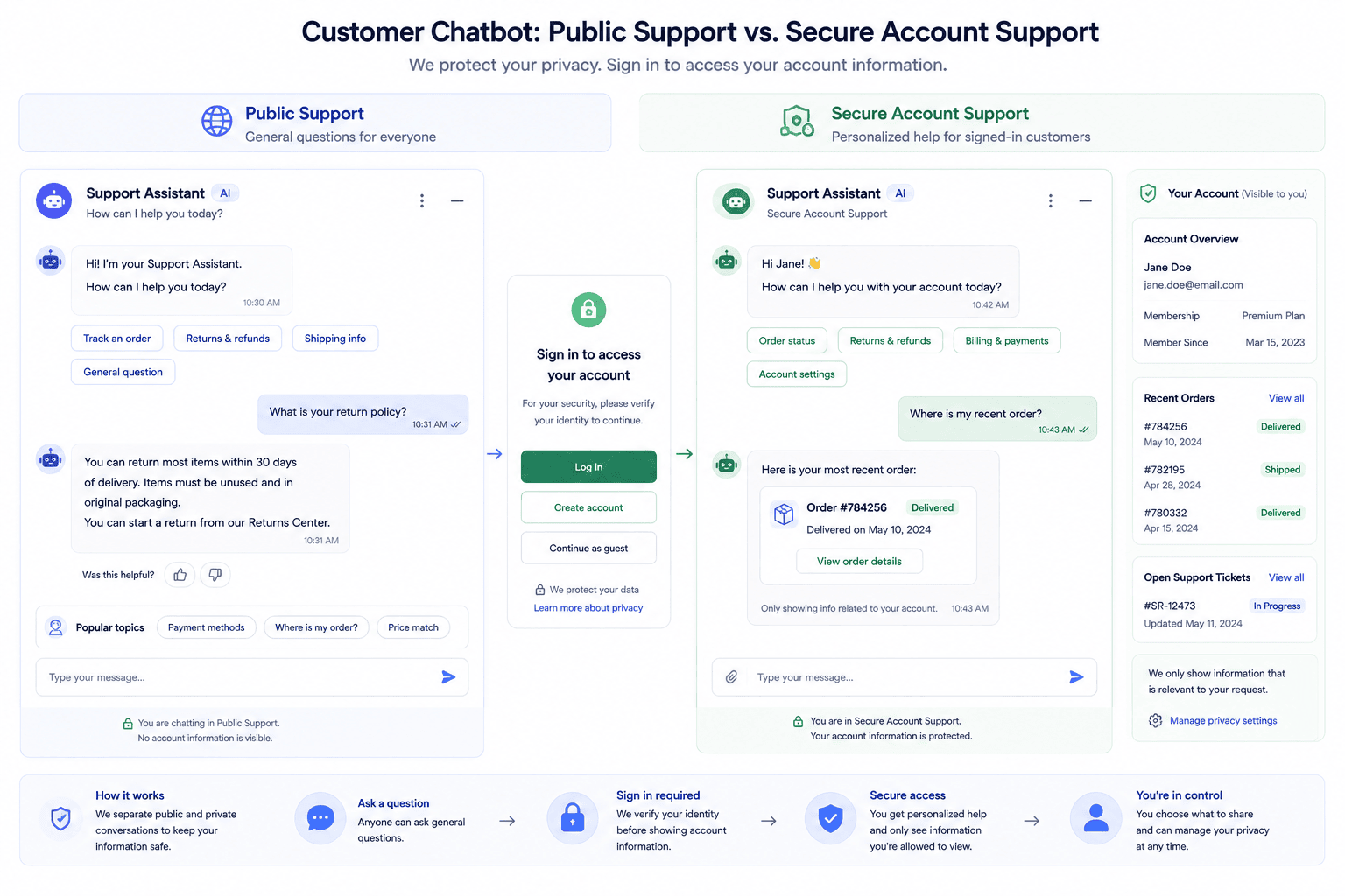 Secure AI chatbot authentication for private customer support