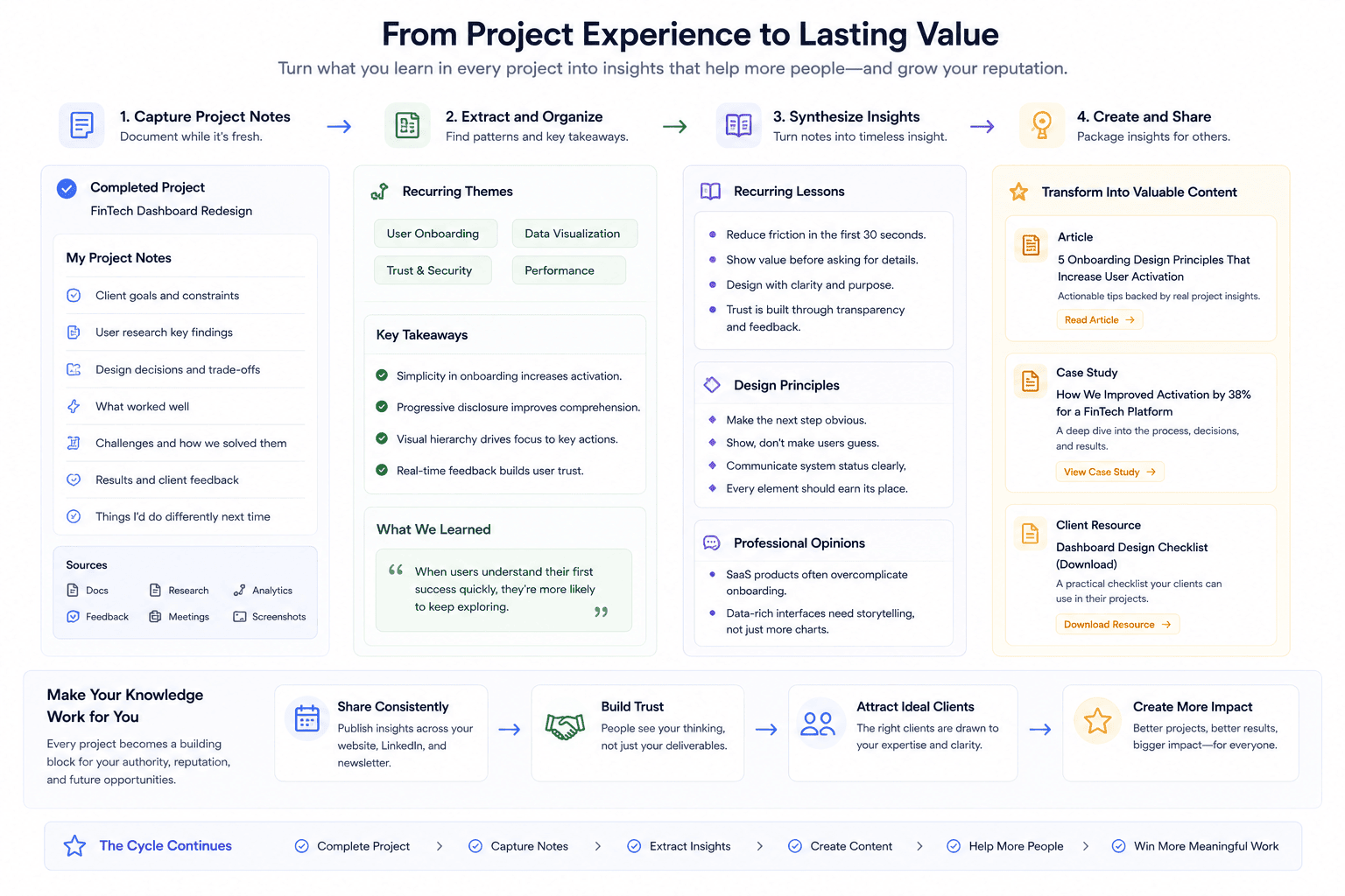 Freelancer turning professional experience into useful expertise content