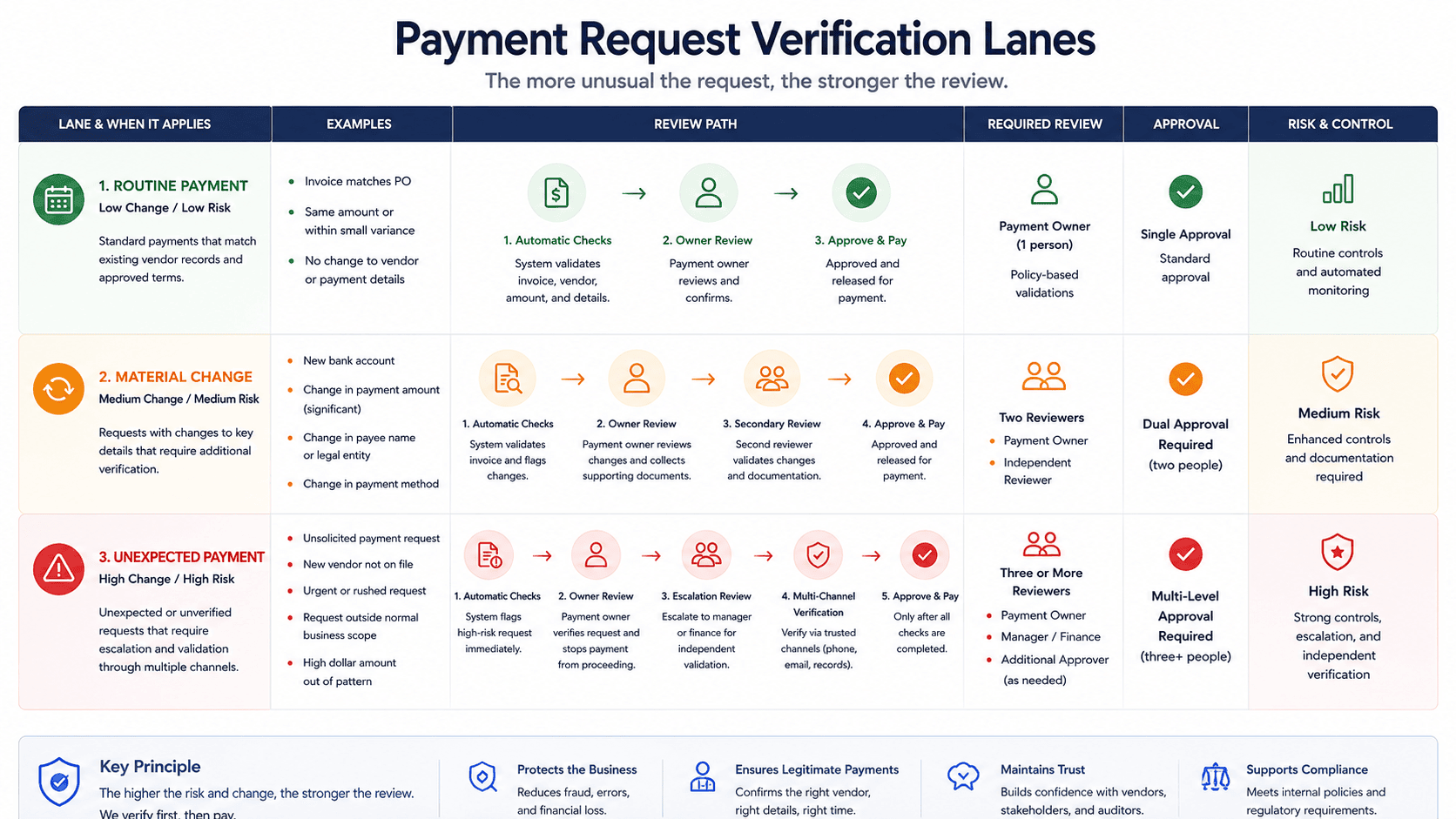 Small business payment risk levels for invoice verification