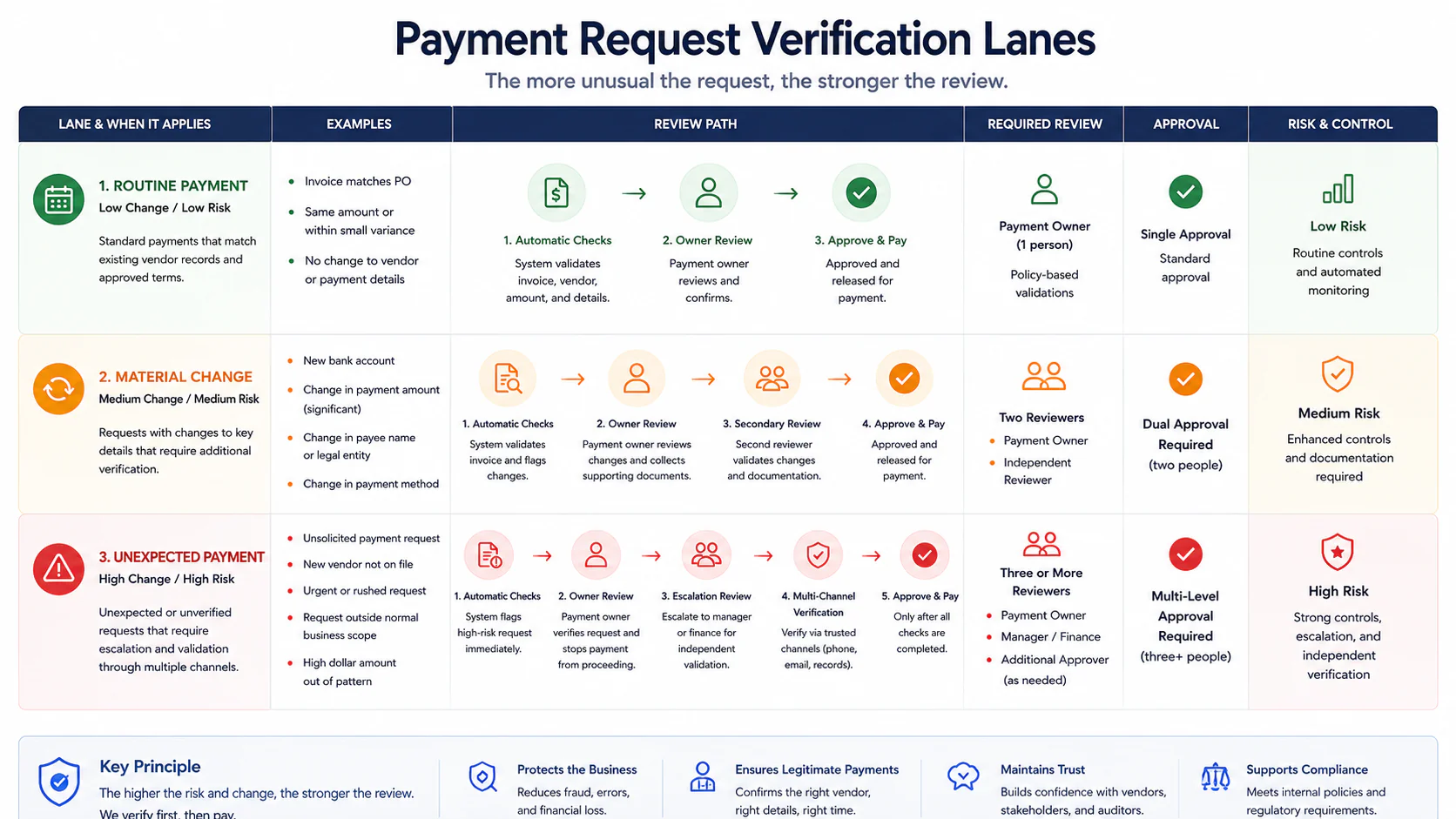 Small business payment risk levels for invoice verification
