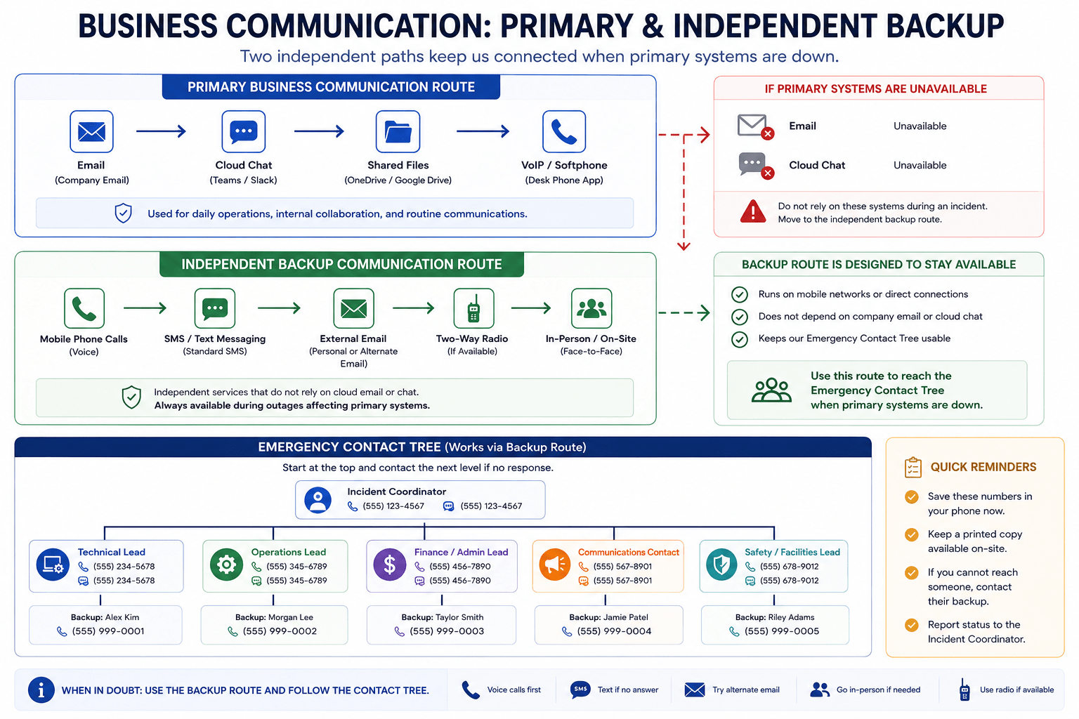 Two-channel emergency communication plan for small businesses