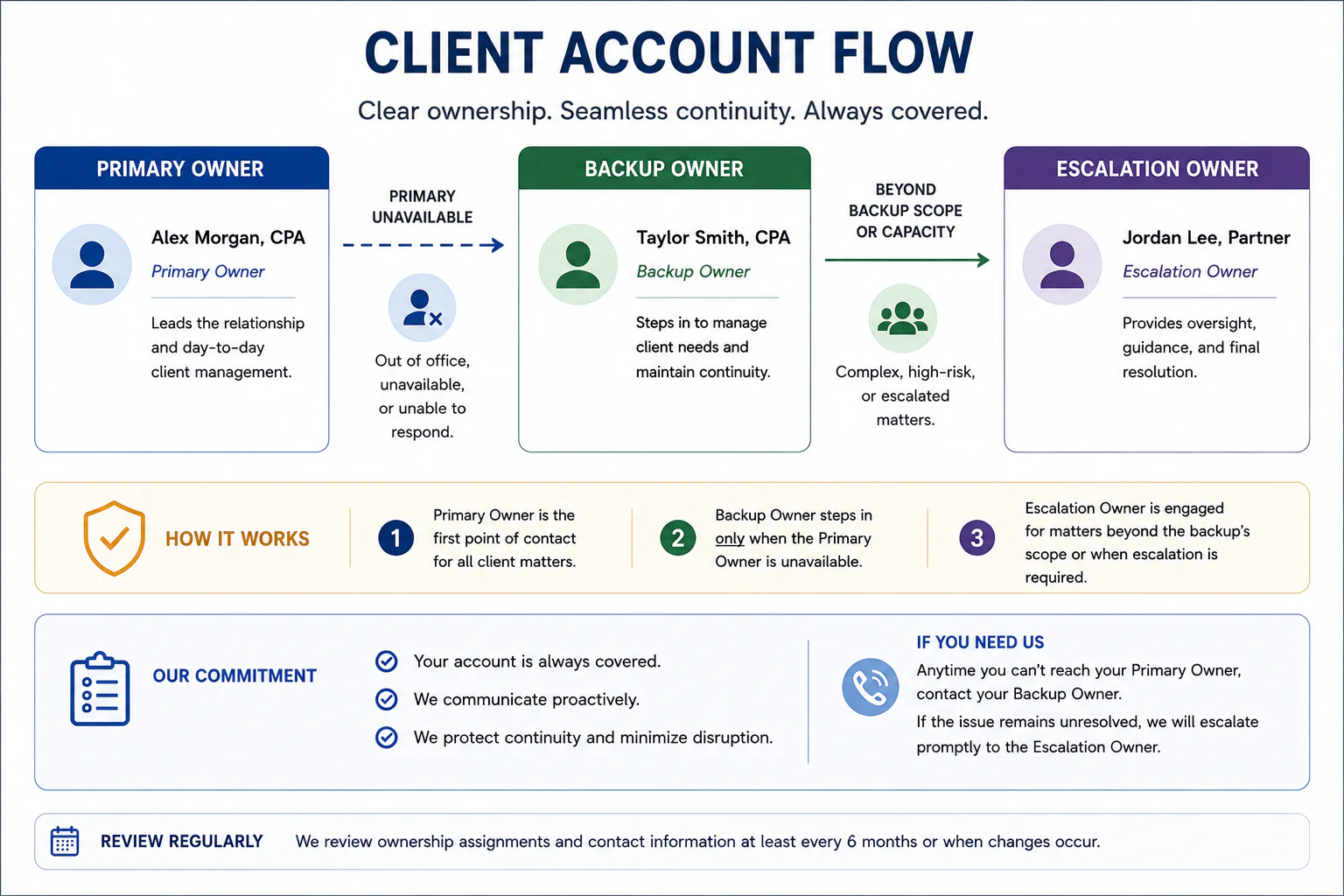 Primary backup and escalation roles for small business client continuity