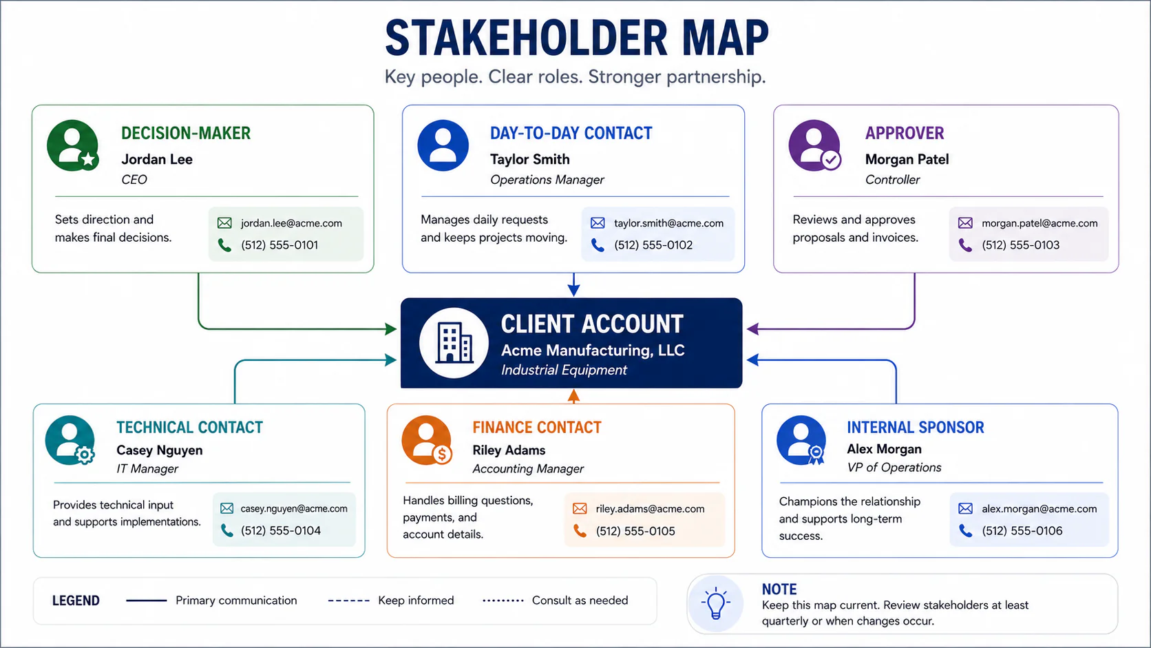 Client stakeholder map for small business account management