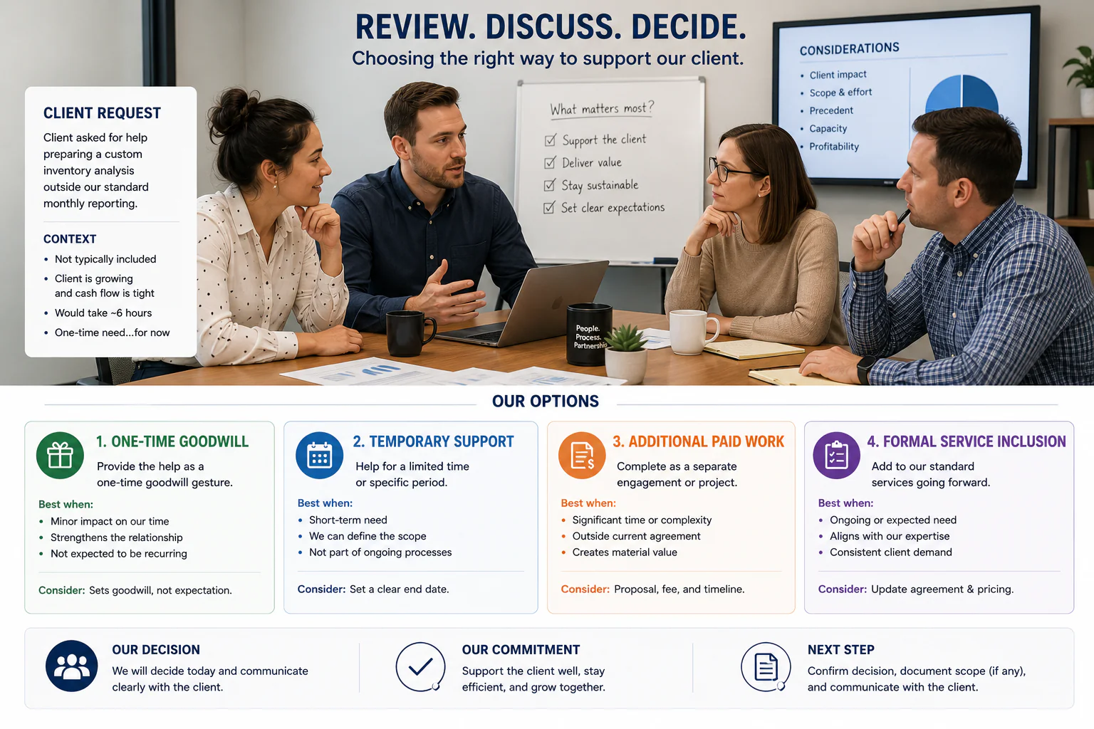 Small business deciding how to handle an extra client request