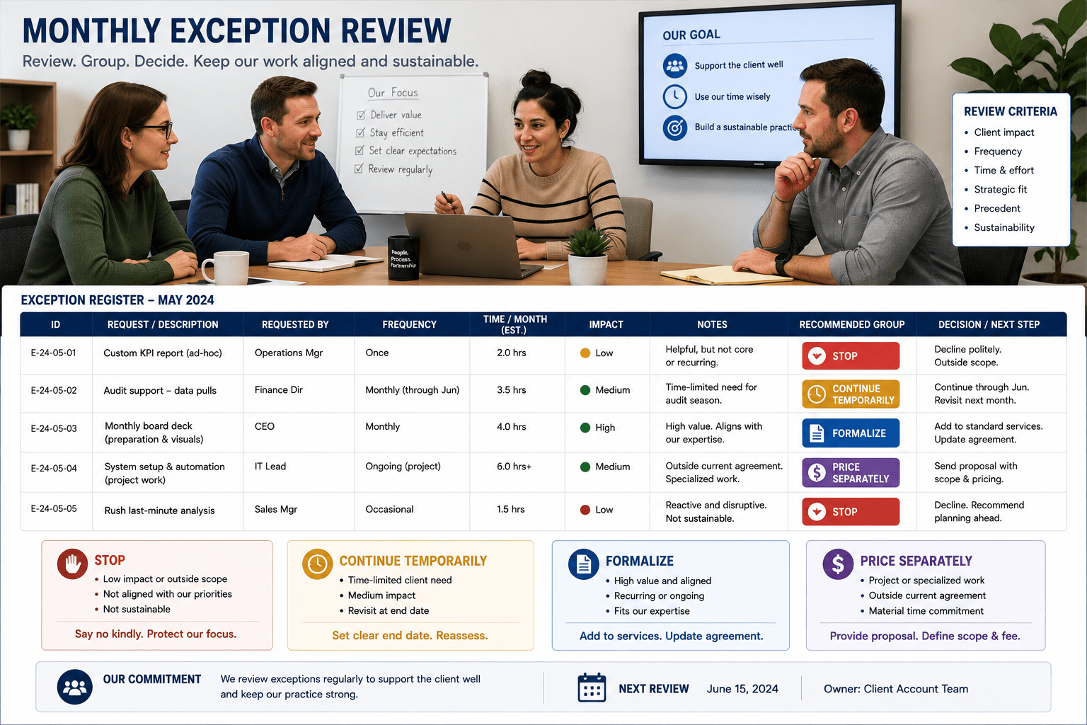 Monthly review of client exceptions and recurring requests