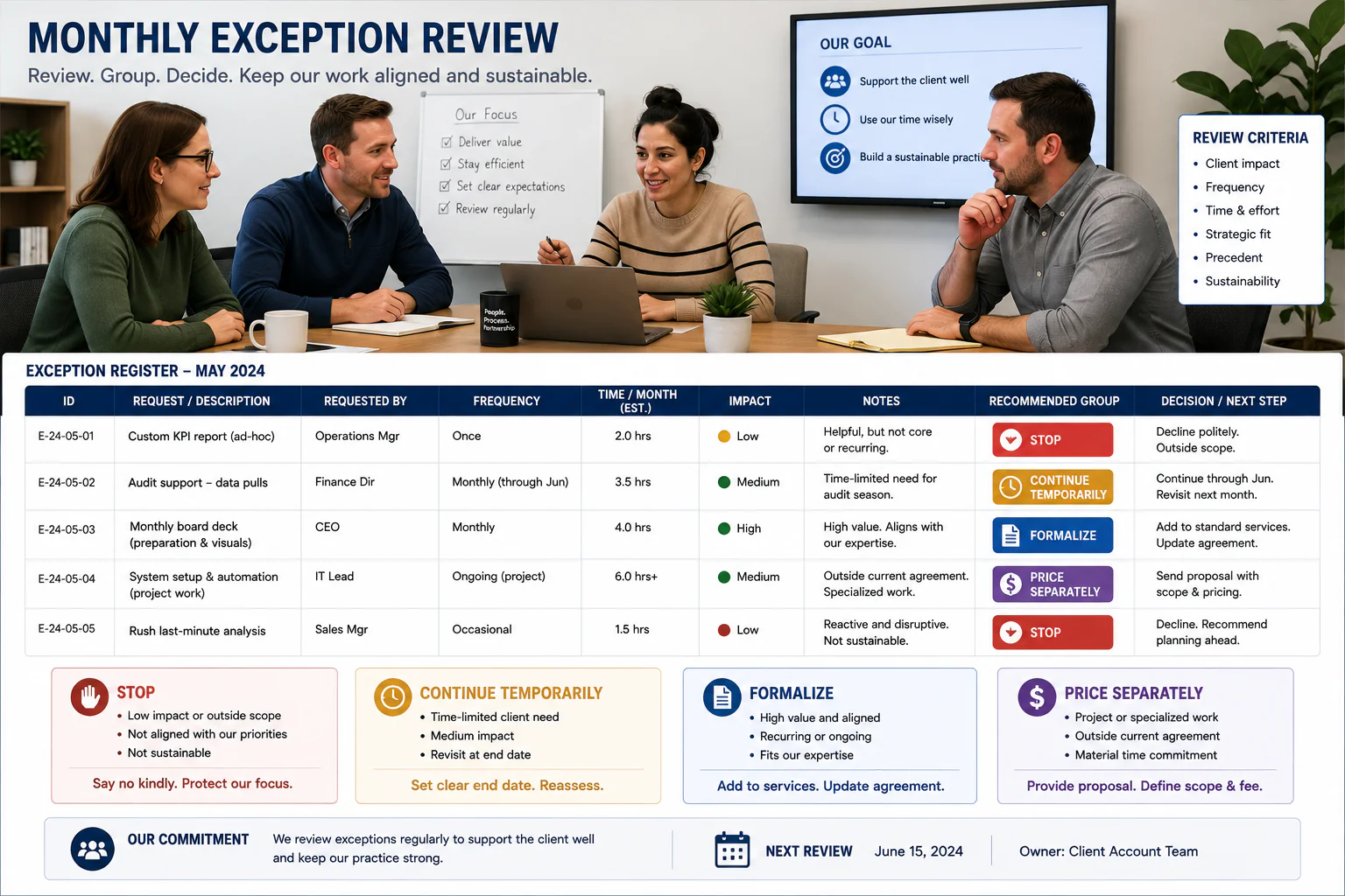 Monthly review of client exceptions and recurring requests