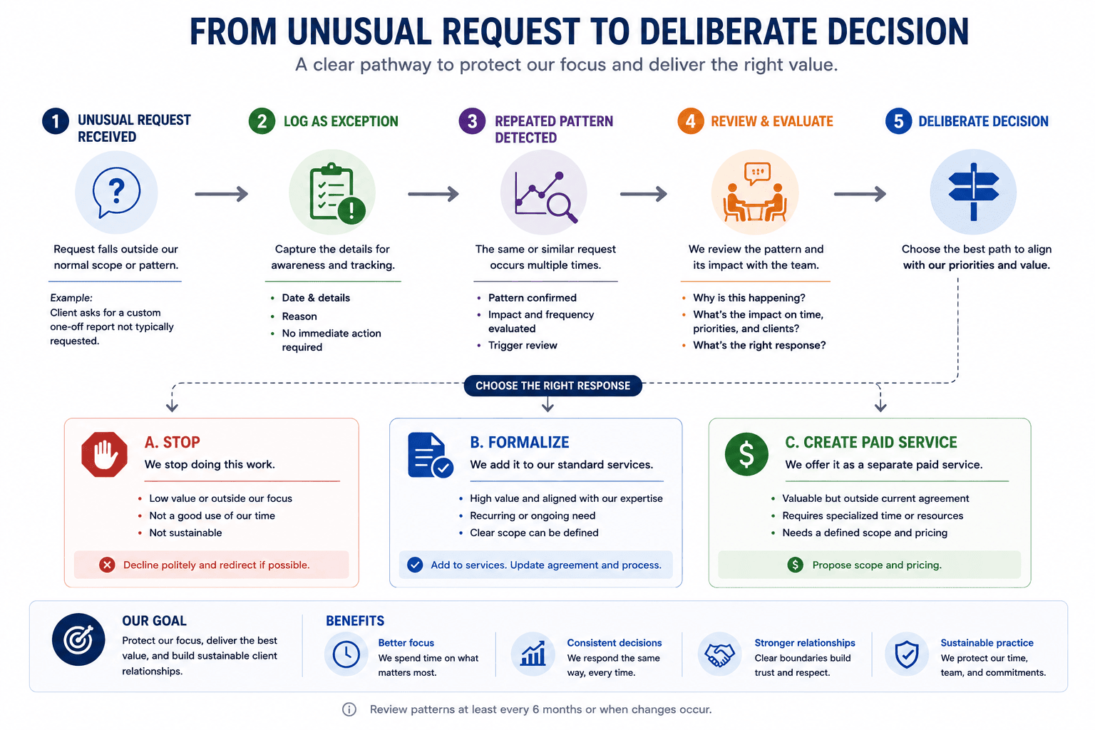 Turning repeated client exceptions into a deliberate service decision