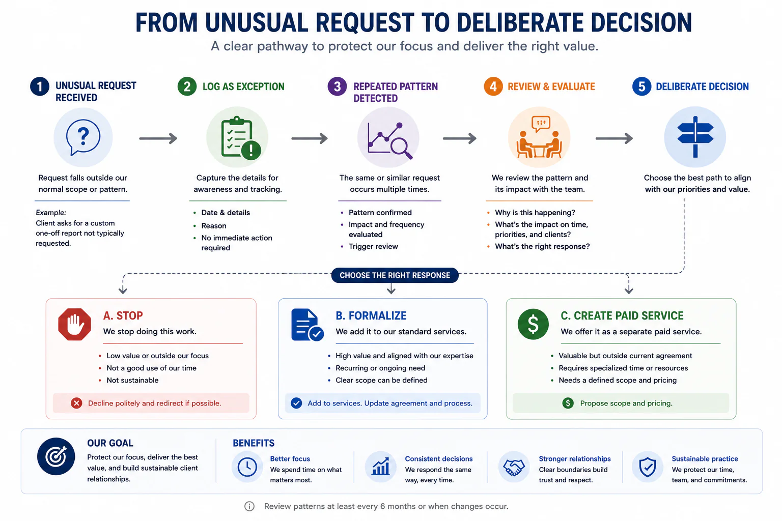 Turning repeated client exceptions into a deliberate service decision