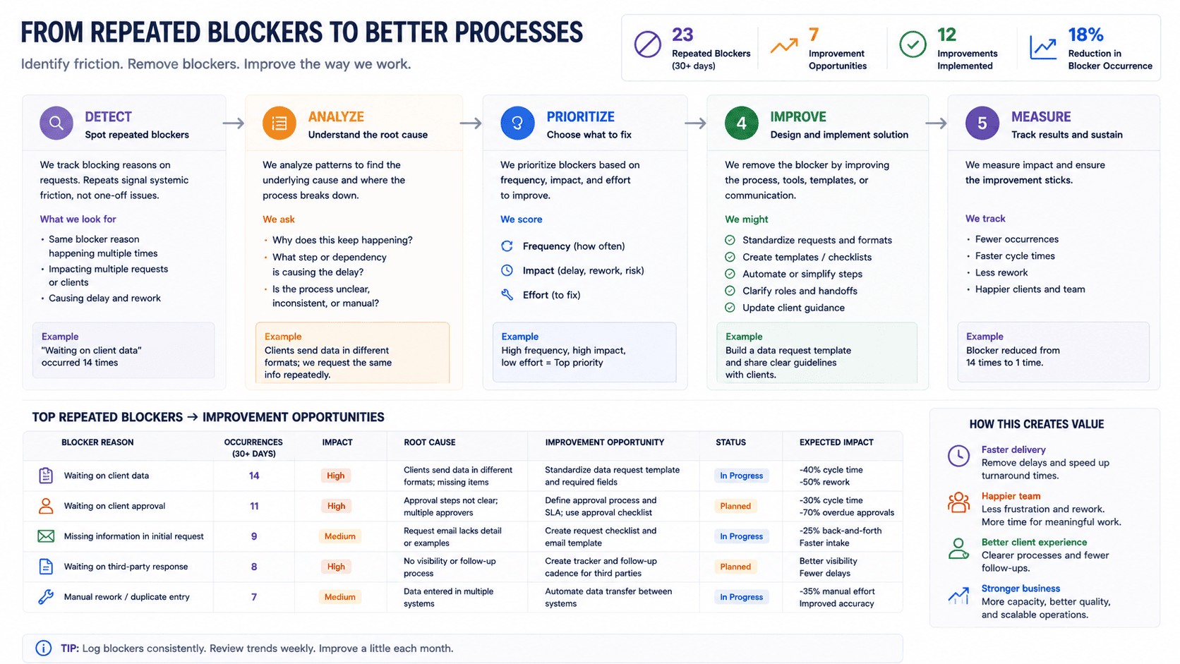 Repeated work queue blockers being identified for process improvement