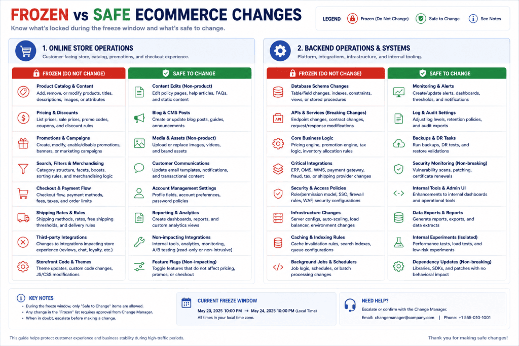 Frozen and safe ecommerce changes during a promotion