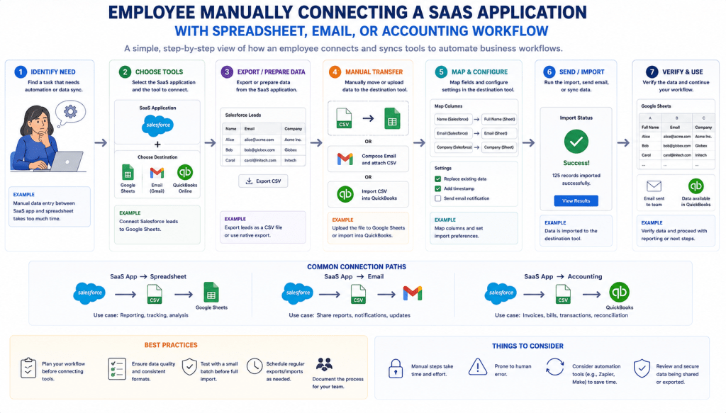 Human employee connecting SaaS application data to other business tools