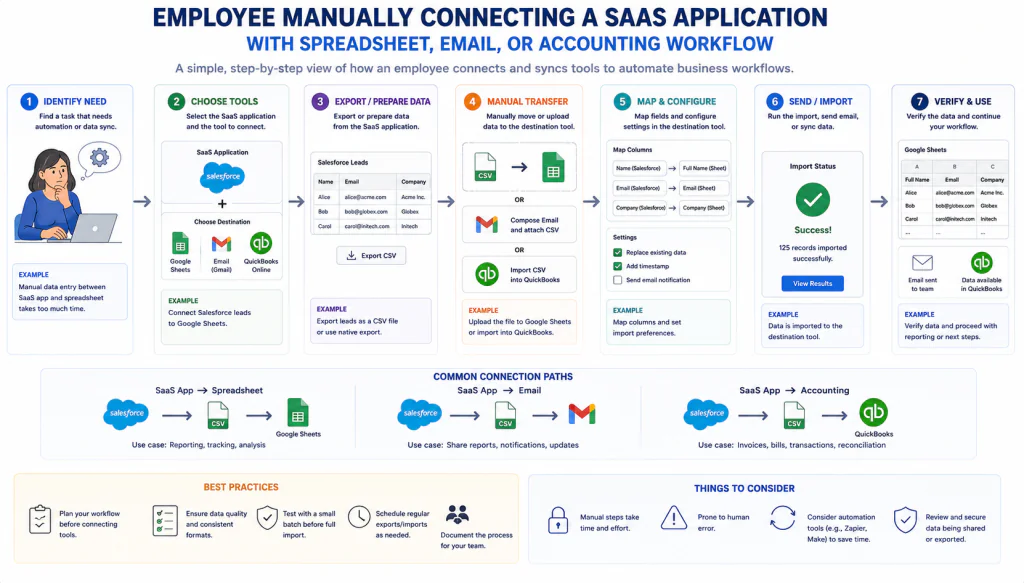 Human employee connecting SaaS application data to other business tools