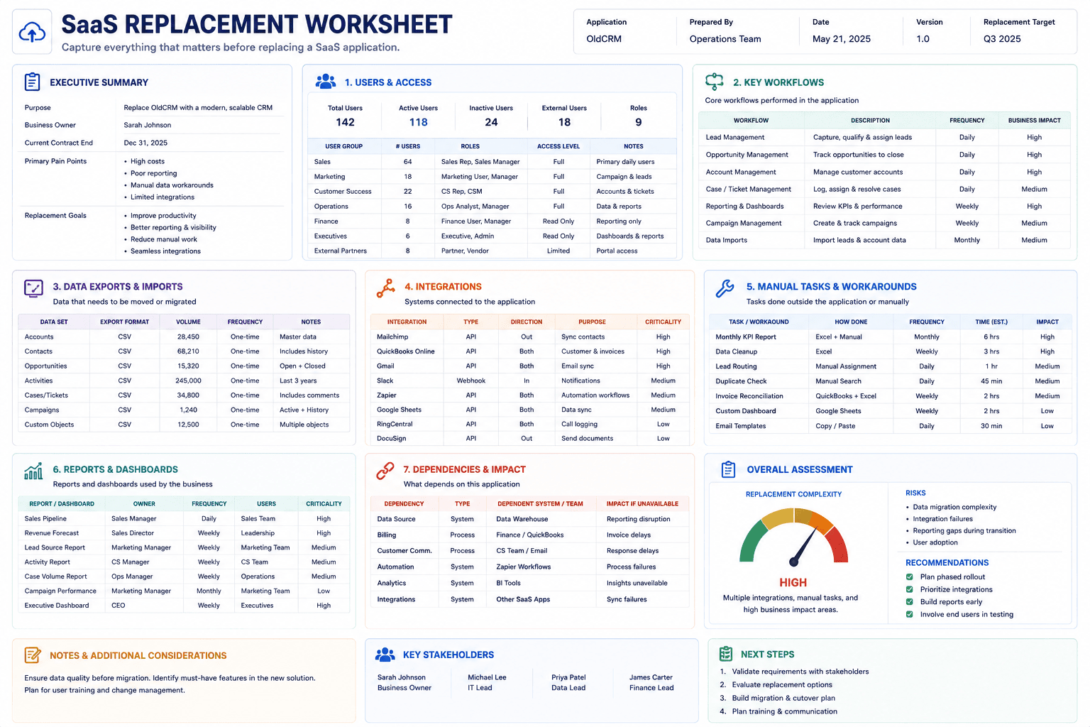 Create a Dependency Ladder Not every workflow deserves the same attention. Classify each dependency into four levels. Level 1 — Convenient The application makes the task easier, but the business can continue without it. Example: A saved dashboard used for occasional review. Level 2 — Useful The application saves significant time, but another process could replace it. Example: A recurring report that could be recreated manually. Level 3 — Important Replacing the application would disrupt an active business process. Example: Customer requests are routed through the platform. Level 4 — Critical Removing the application without a replacement would stop an important business activity. Example: Orders cannot be processed without the system. This ladder helps the team focus migration planning where it matters most. Do Not Confuse User Count With Dependency A SaaS application used by three people may be more important than one used by thirty. Why? Because dependency is about the work being performed, not simply the number of accounts. A small finance team may rely on a particular system for a process that affects the entire company. Meanwhile, a larger team may use another application for optional reporting. So avoid saying: “Only three people use it.” Ask: “What happens if those three people lose access?” That question reveals operational importance. Find the “Last Person in the Chain” When mapping a workflow, identify the person who receives the final meaningful result. For example: Customer form → CRM → sales manager → quote The CRM administrator is not necessarily the most important person in that chain. The sales manager may be the person who actually depends on the output. Another example: Project system → export → finance team → invoice The person exporting the file is only one part of the process. Finance may be the downstream dependency. Always map the final consumer. Record Manual Work Separately A common mistake is to document only automated workflows. Manual work deserves its own category. For example: Automated: Website → SaaS application Manual: Employee reviews new record → adds category Manual: Employee exports report → updates spreadsheet Automated: SaaS application → notification email This makes the real workflow visible. It also shows where a replacement application may create more or less manual work. Build a “Before Replacement” Snapshot Before changing software, capture the current state. Record: Main workflows Key users Important exports Connected applications Manual steps Recurring reports Notifications Saved views Templates Important fields Critical dates Data ownership Backup location This is your Before Replacement Snapshot. It gives the business something to compare against after the migration