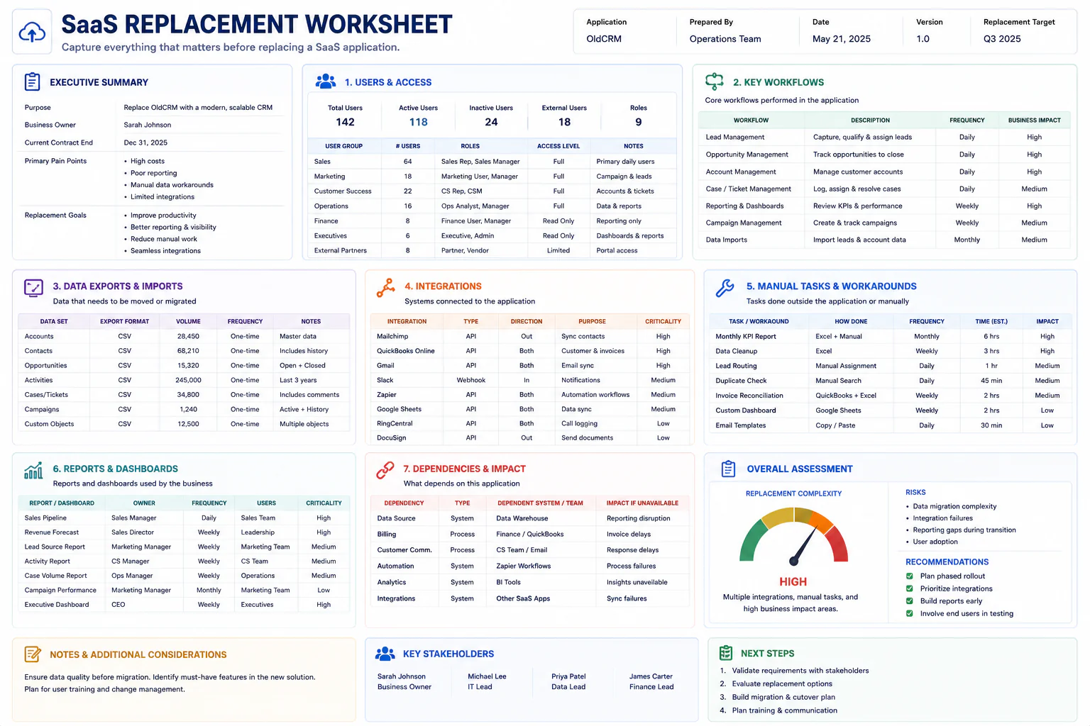 Create a Dependency Ladder Not every workflow deserves the same attention. Classify each dependency into four levels. Level 1 — Convenient The application makes the task easier, but the business can continue without it. Example: A saved dashboard used for occasional review. Level 2 — Useful The application saves significant time, but another process could replace it. Example: A recurring report that could be recreated manually. Level 3 — Important Replacing the application would disrupt an active business process. Example: Customer requests are routed through the platform. Level 4 — Critical Removing the application without a replacement would stop an important business activity. Example: Orders cannot be processed without the system. This ladder helps the team focus migration planning where it matters most. Do Not Confuse User Count With Dependency A SaaS application used by three people may be more important than one used by thirty. Why? Because dependency is about the work being performed, not simply the number of accounts. A small finance team may rely on a particular system for a process that affects the entire company. Meanwhile, a larger team may use another application for optional reporting. So avoid saying: “Only three people use it.” Ask: “What happens if those three people lose access?” That question reveals operational importance. Find the “Last Person in the Chain” When mapping a workflow, identify the person who receives the final meaningful result. For example: Customer form → CRM → sales manager → quote The CRM administrator is not necessarily the most important person in that chain. The sales manager may be the person who actually depends on the output. Another example: Project system → export → finance team → invoice The person exporting the file is only one part of the process. Finance may be the downstream dependency. Always map the final consumer. Record Manual Work Separately A common mistake is to document only automated workflows. Manual work deserves its own category. For example: Automated: Website → SaaS application Manual: Employee reviews new record → adds category Manual: Employee exports report → updates spreadsheet Automated: SaaS application → notification email This makes the real workflow visible. It also shows where a replacement application may create more or less manual work. Build a “Before Replacement” Snapshot Before changing software, capture the current state. Record: Main workflows Key users Important exports Connected applications Manual steps Recurring reports Notifications Saved views Templates Important fields Critical dates Data ownership Backup location This is your Before Replacement Snapshot. It gives the business something to compare against after the migration