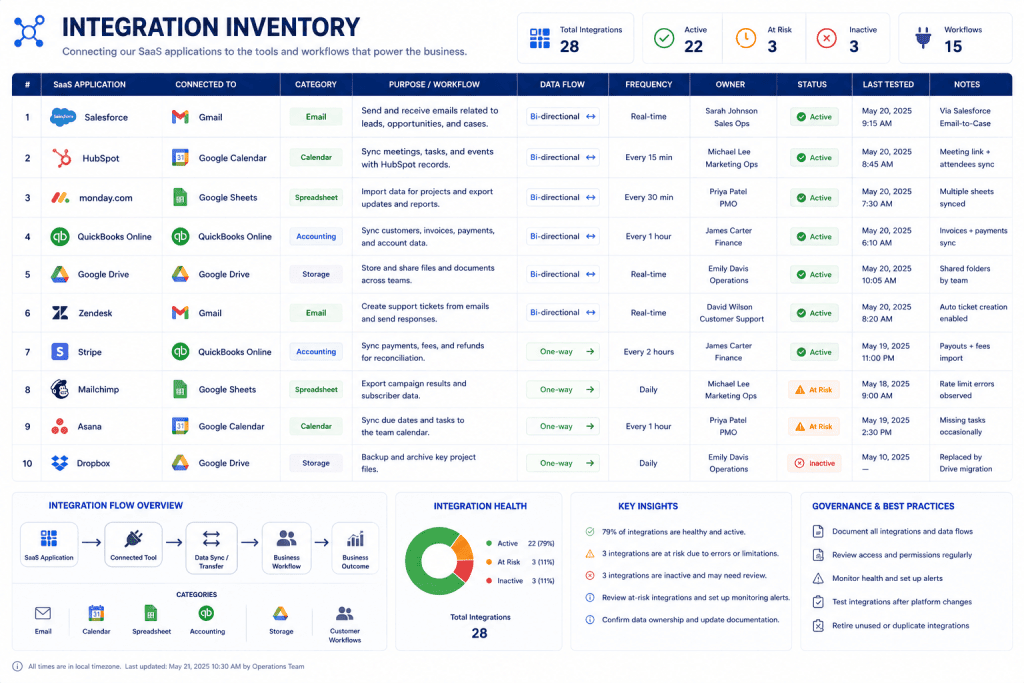 SaaS application integration inventory showing connected business tools