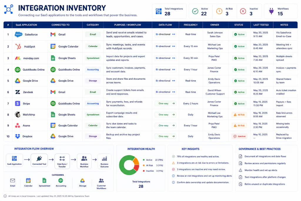 SaaS application integration inventory showing connected business tools
