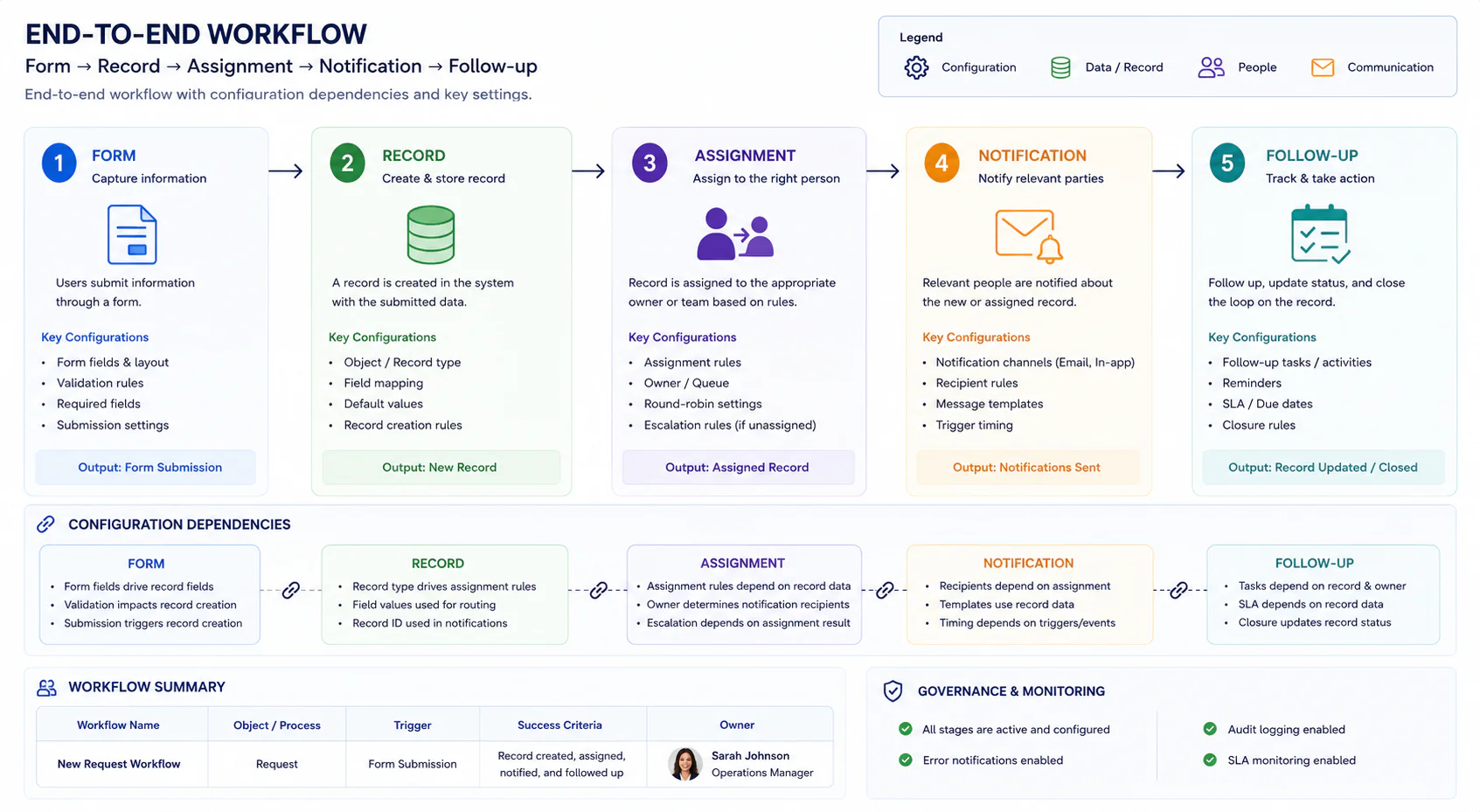 SaaS configuration dependency map showing connected workflow settings