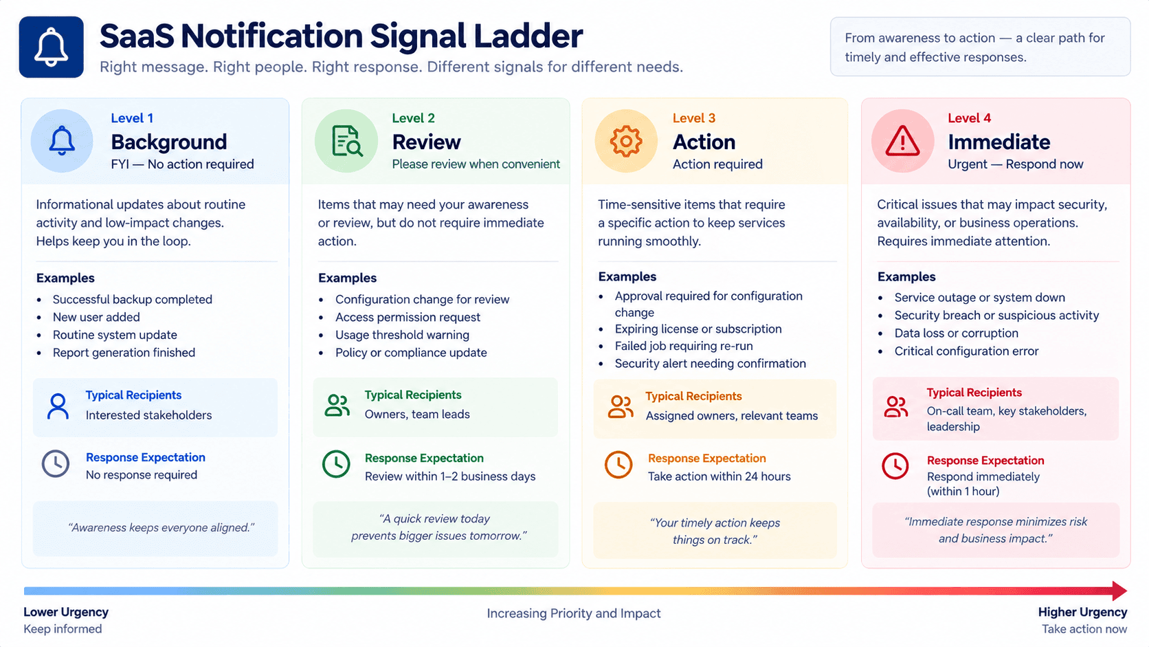 SaaS notification route card showing alert owner destination and response requirements