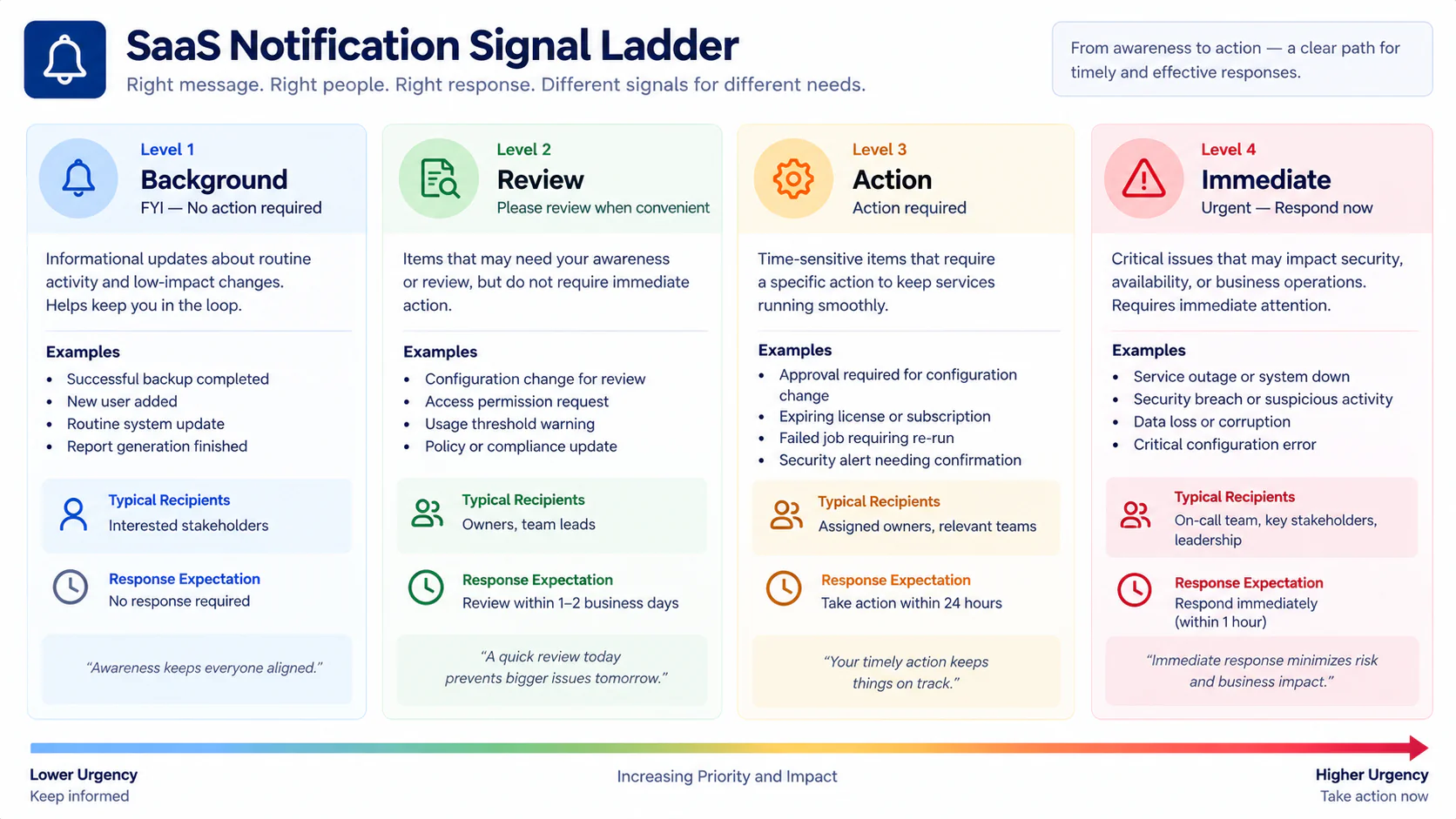 SaaS notification route card showing alert owner destination and response requirements