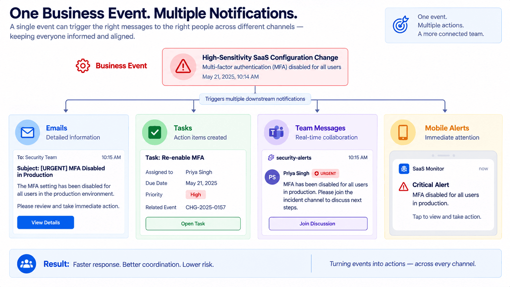 SaaS notification chain showing repeated alerts across business applications