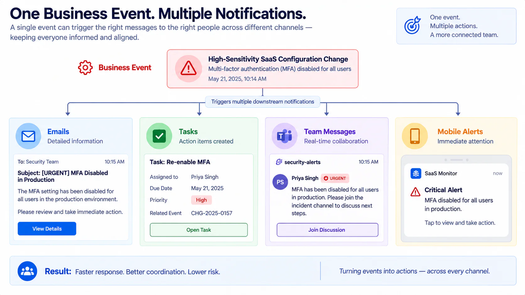 SaaS notification chain showing repeated alerts across business applications