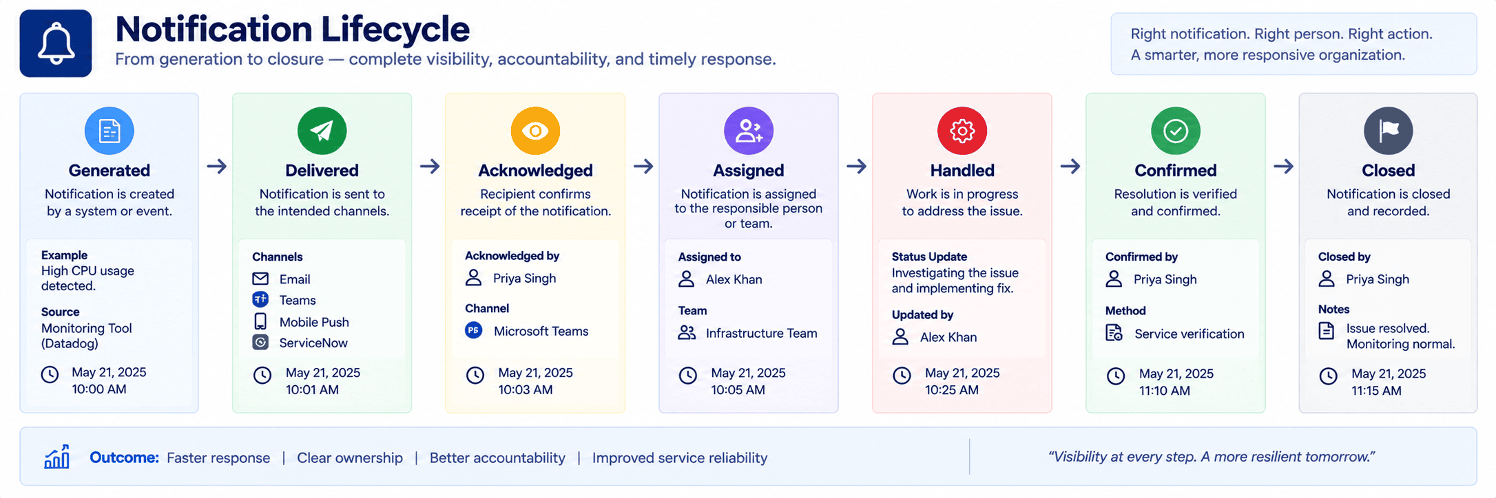 SaaS alert lifecycle showing notification delivery acknowledgement assignment and resolution