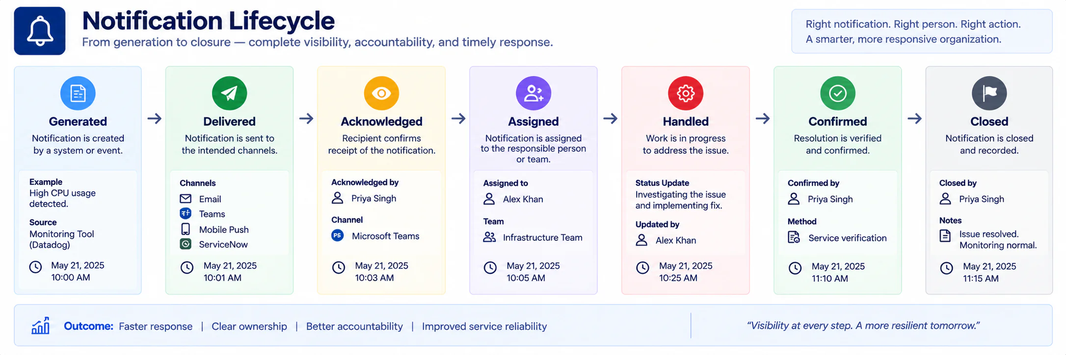 SaaS alert lifecycle showing notification delivery acknowledgement assignment and resolution