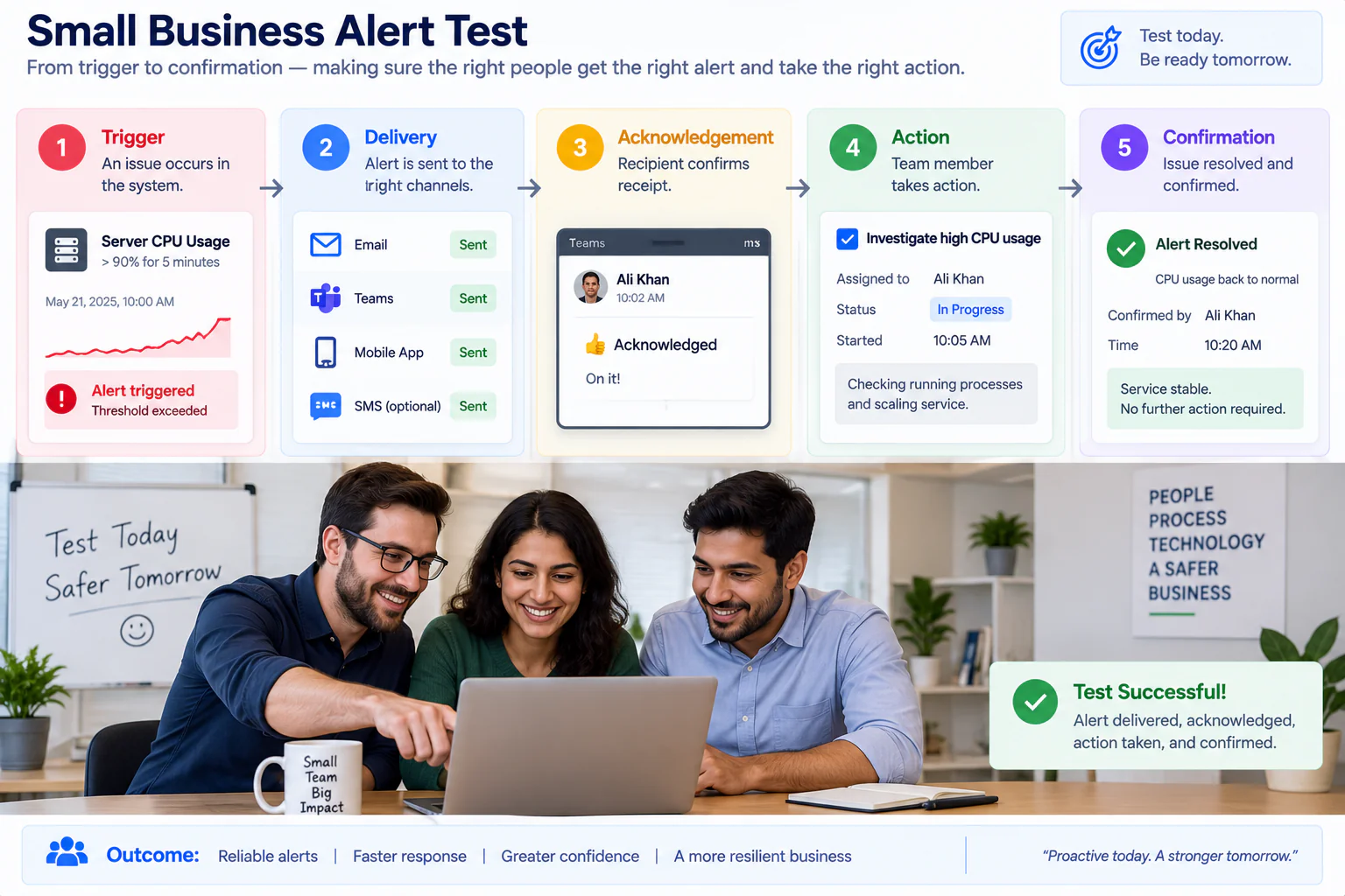 Small business testing a SaaS notification route from trigger to resolution