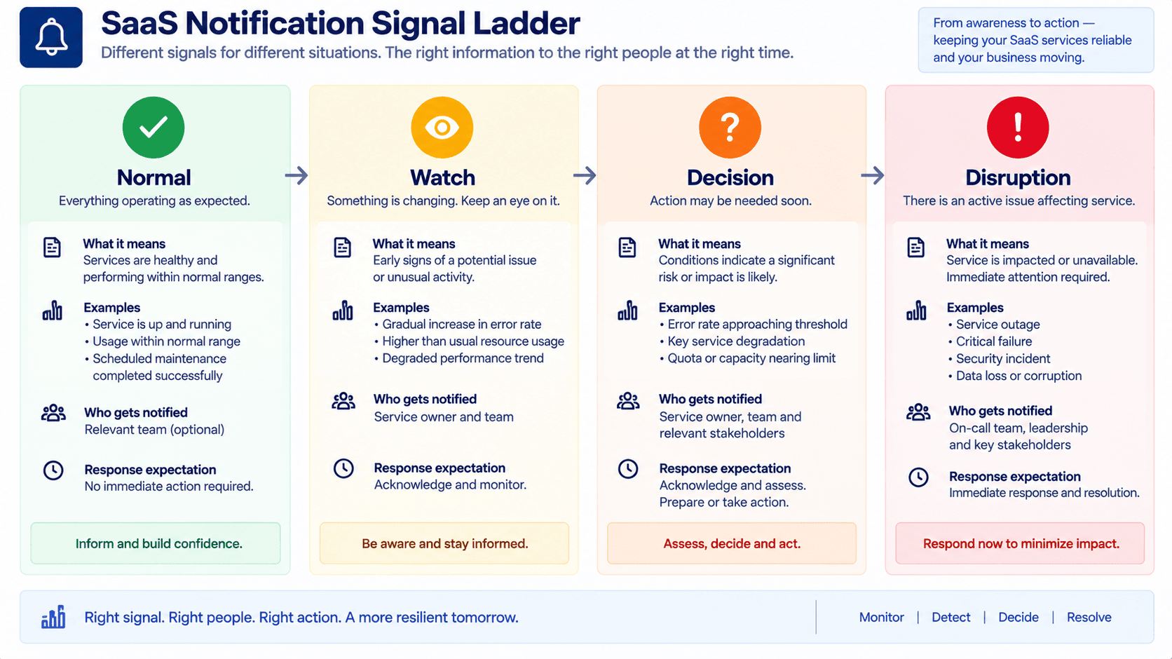 SaaS usage threshold ladder showing four levels of capacity risk