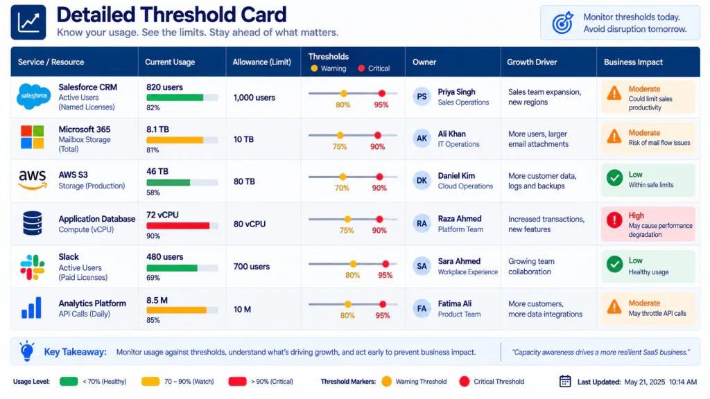 SaaS usage threshold card with capacity and ownership details