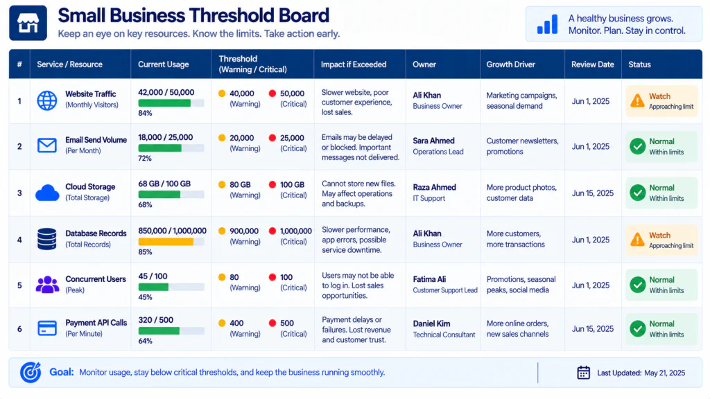 Small business SaaS usage threshold monitoring board