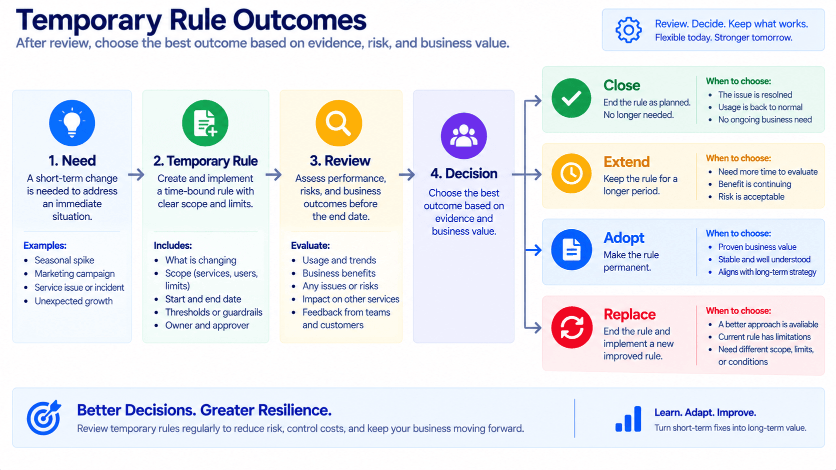 Four decisions for reviewing temporary business rules