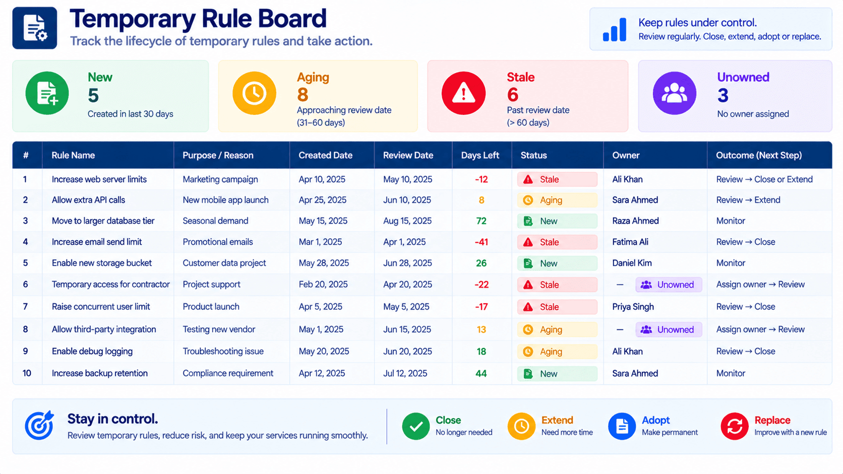 Temporary business rule age board showing stale and active rules