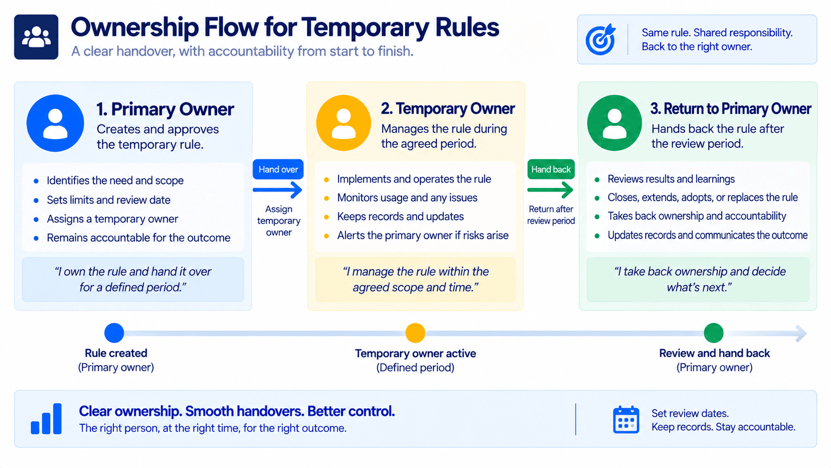 Temporary responsibility transfer between small business team members