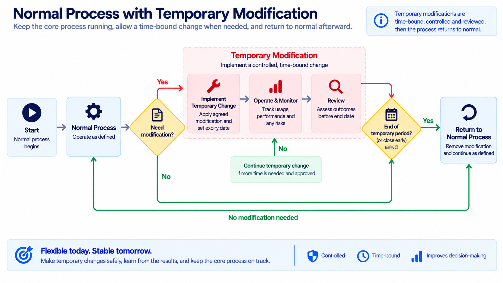 Temporary business process connected to the normal workflow