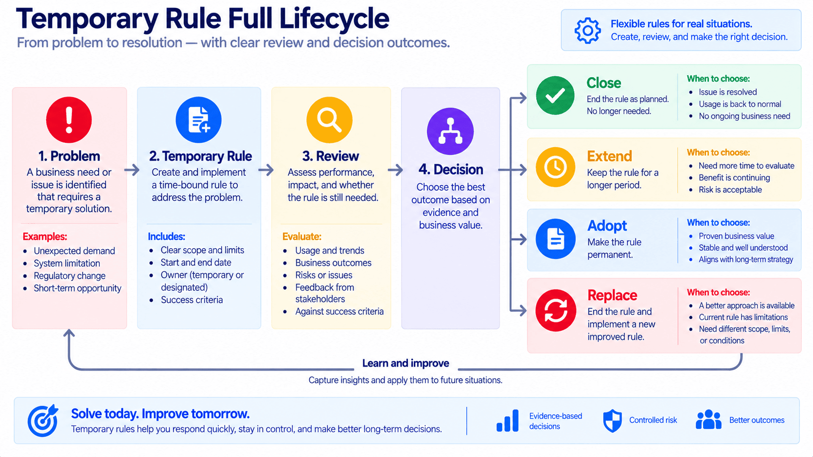 Small business temporary rule decision path and review process
