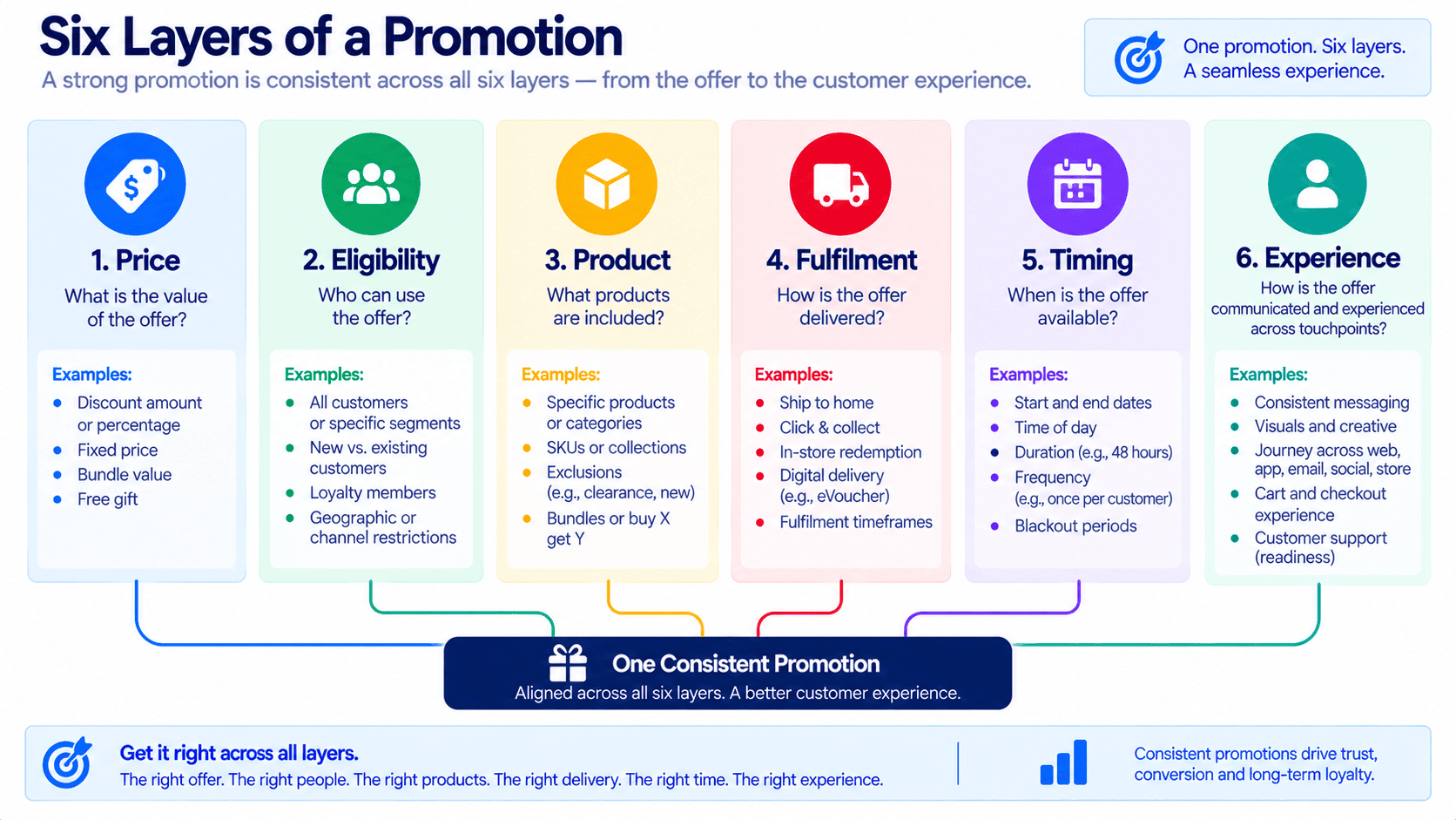 Six layers of an ecommerce promotional promise
