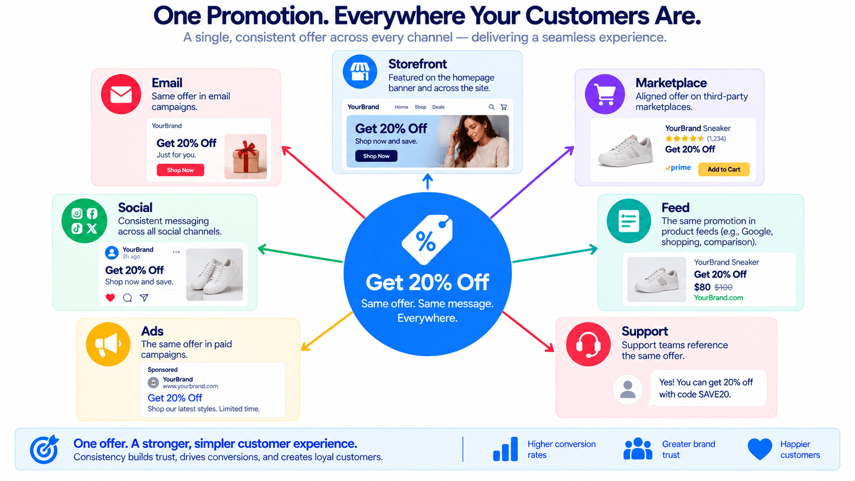 Ecommerce promotion footprint across sales and marketing channels