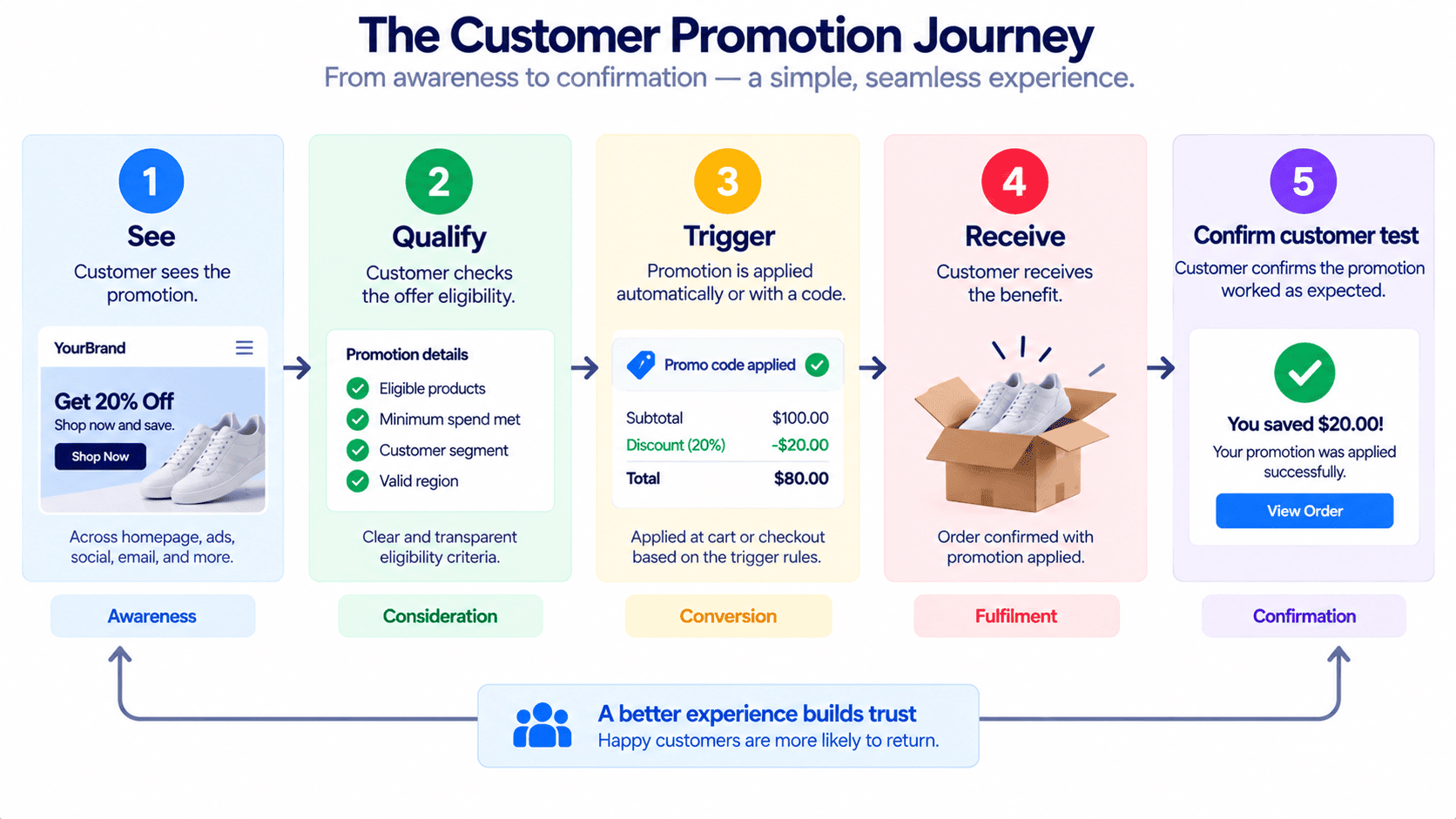 Ecommerce promotion activation test through the customer journey