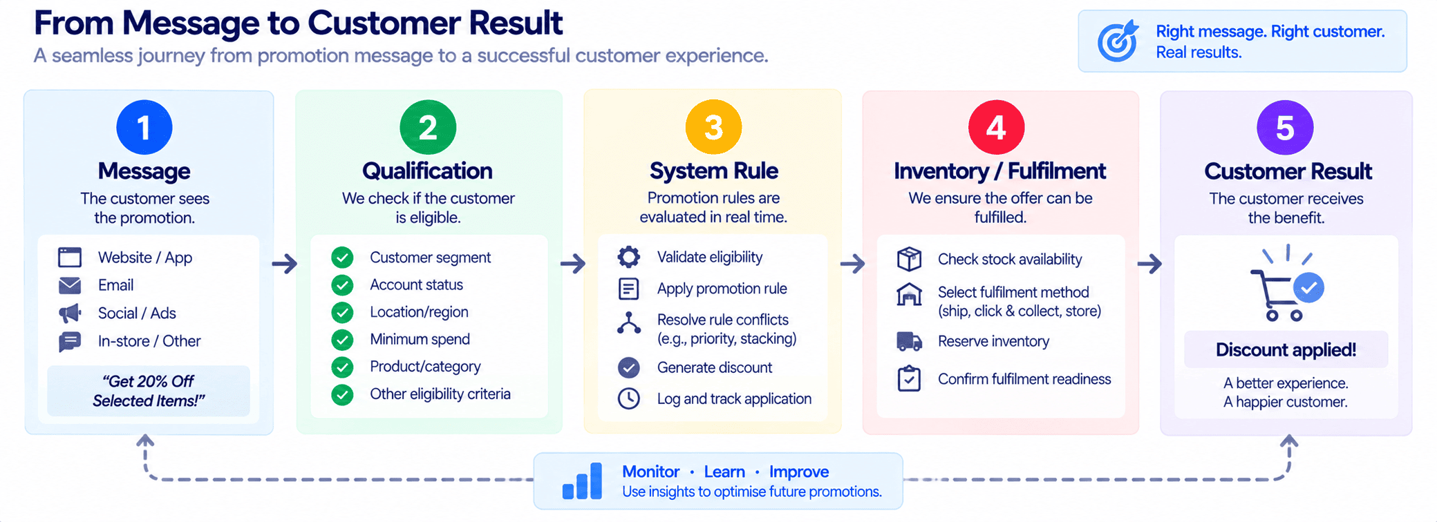 Ecommerce promotion promise dependency chain