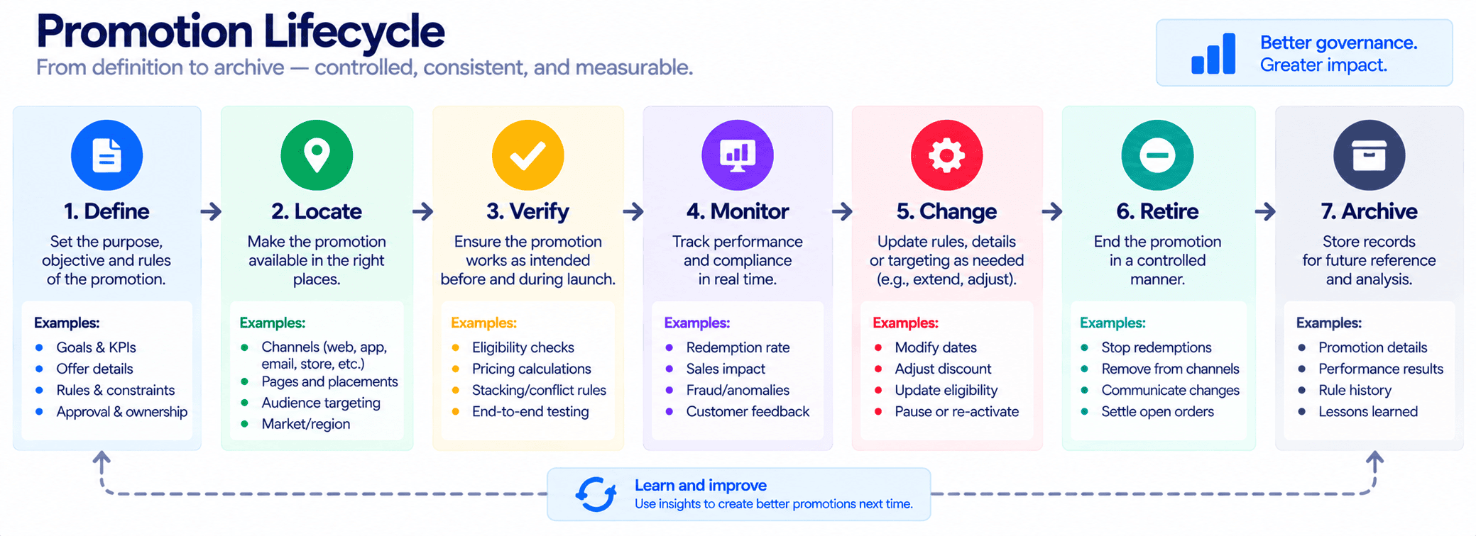 Ecommerce promotion promise management lifecycle