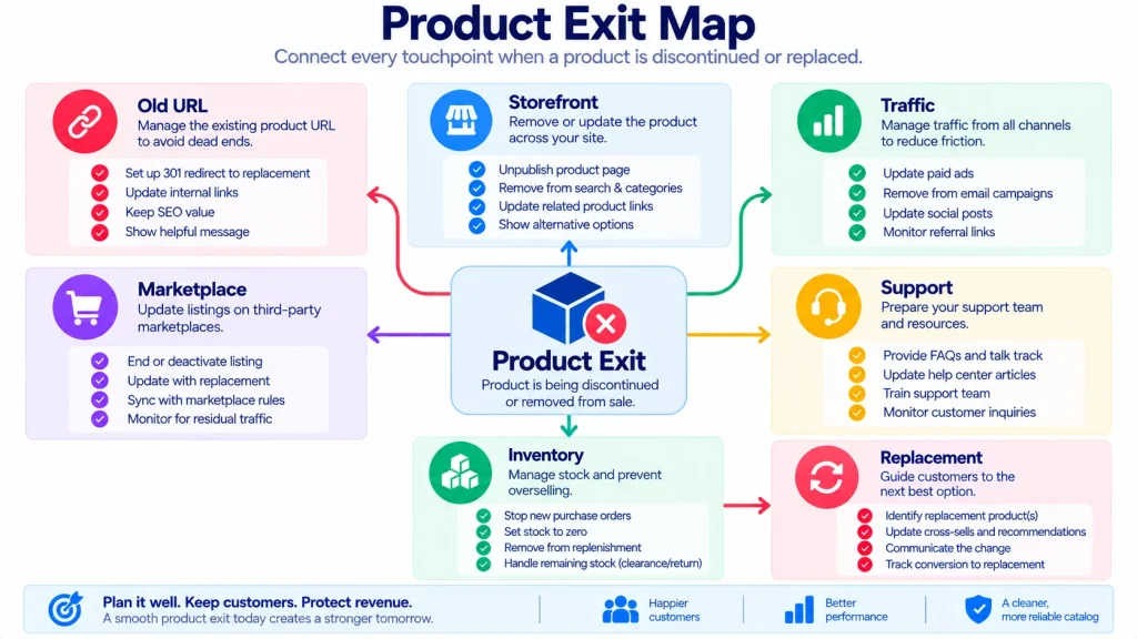 Ecommerce product exit map showing customer and operational dependencies